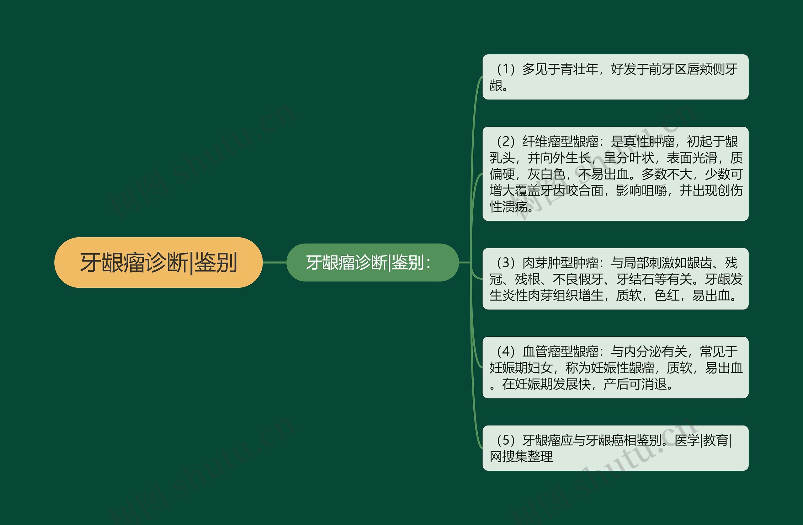 牙龈瘤诊断|鉴别 牙龈瘤诊断|鉴别