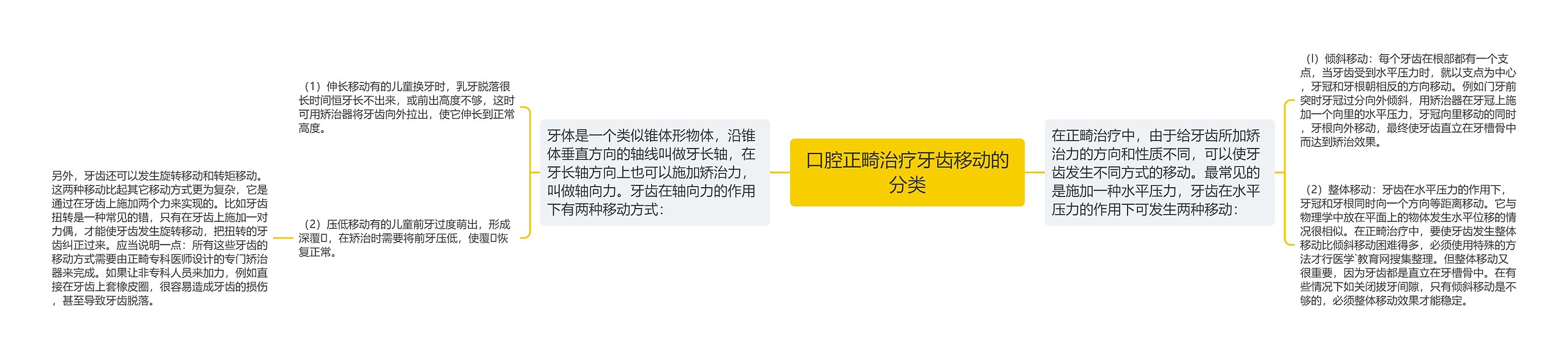 口腔正畸治疗牙齿移动的分类 口腔正畸治疗牙齿移动的分类