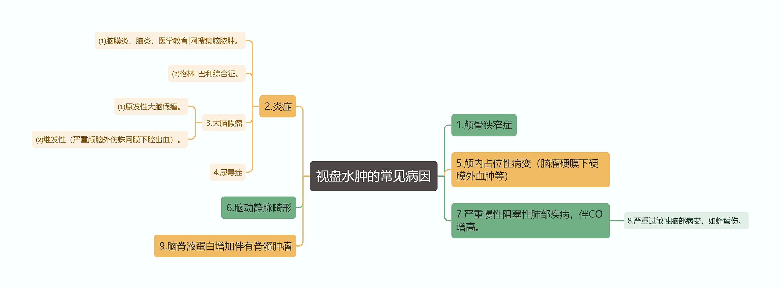 视盘水肿的常见病因思维导图