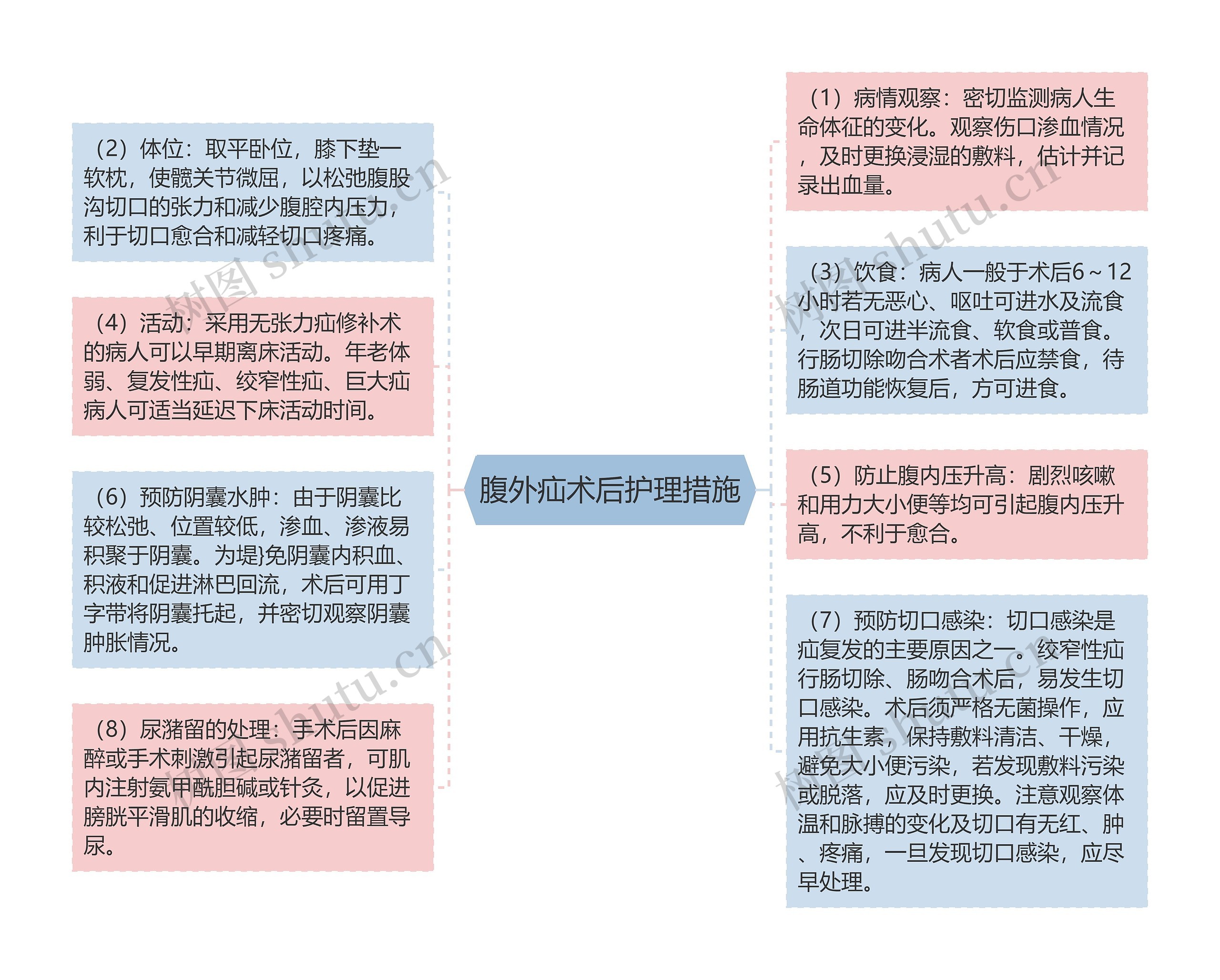 腹外疝术后护理措施思维导图