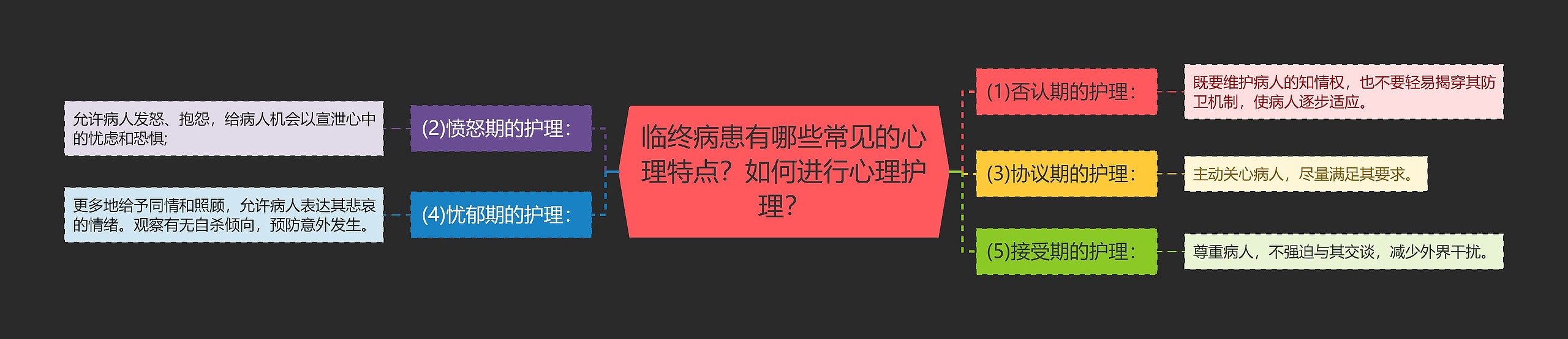 临终病患有哪些常见的心理特点？如何进行心理护理？思维导图