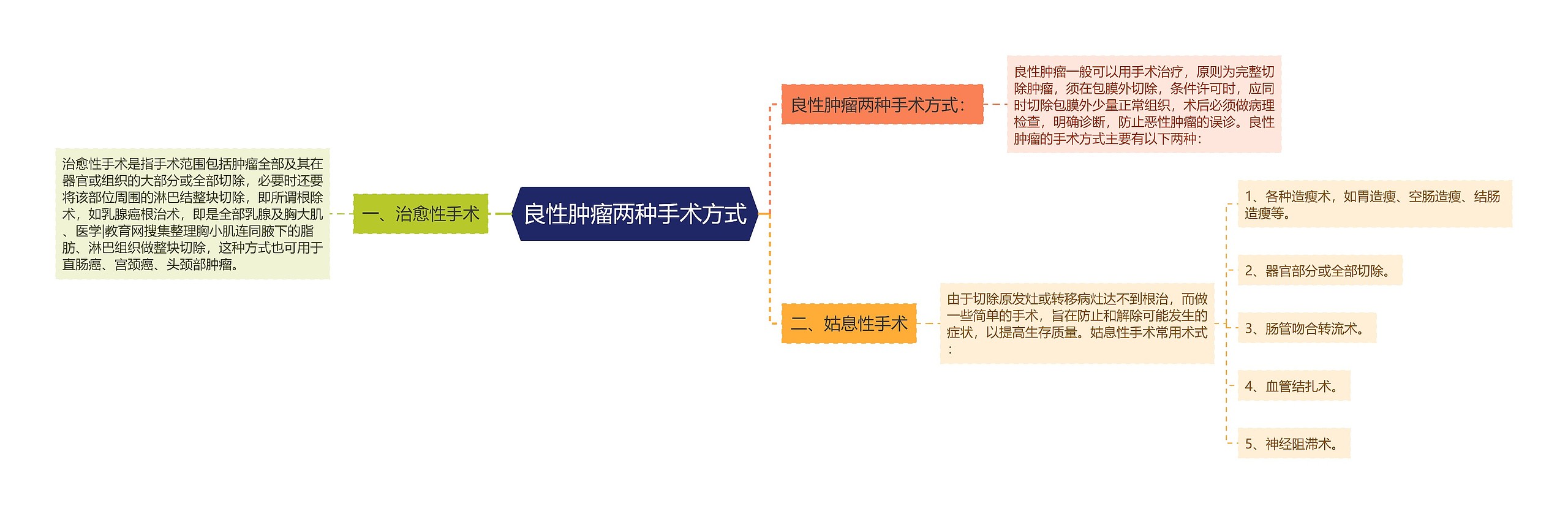 良性肿瘤两种手术方式