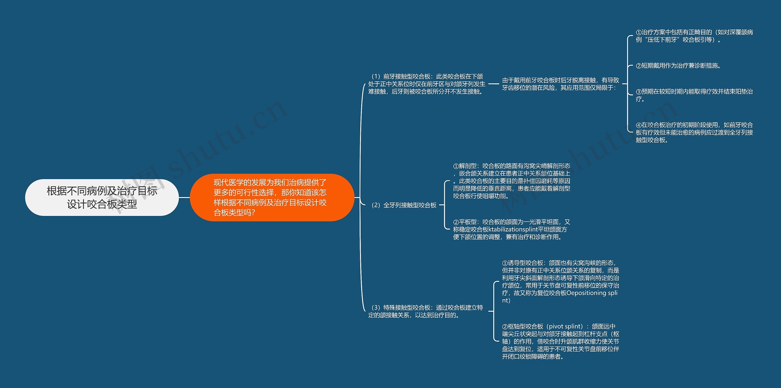 根据不同病例及治疗目标设计咬合板类型