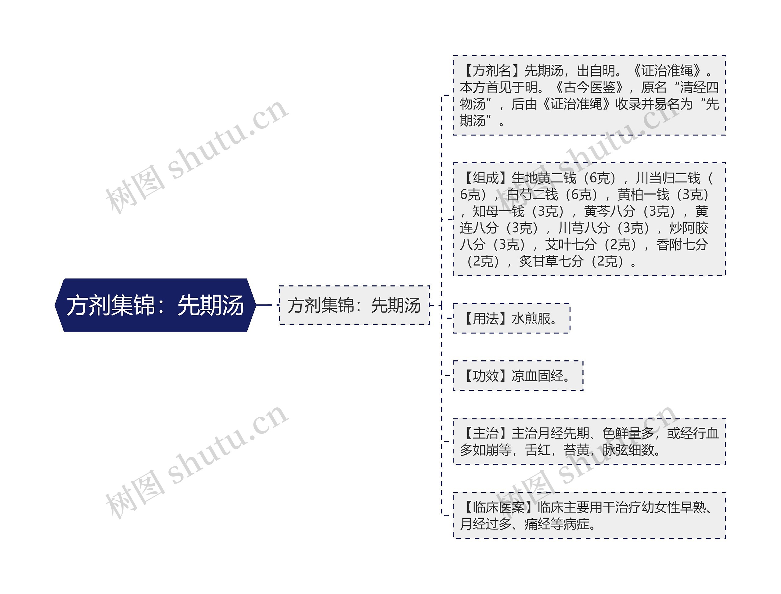 方剂集锦：先期汤思维导图