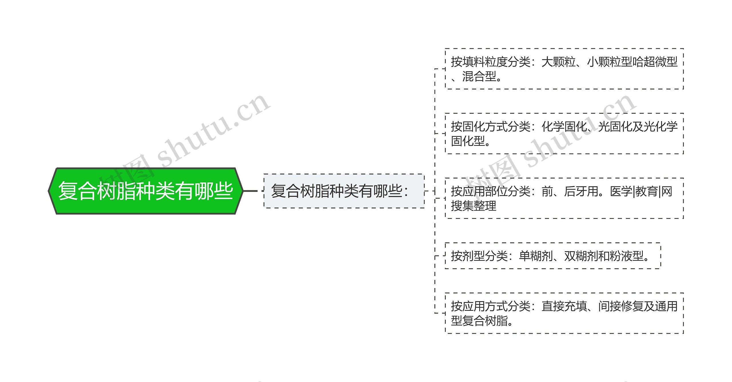 复合树脂种类有哪些思维导图