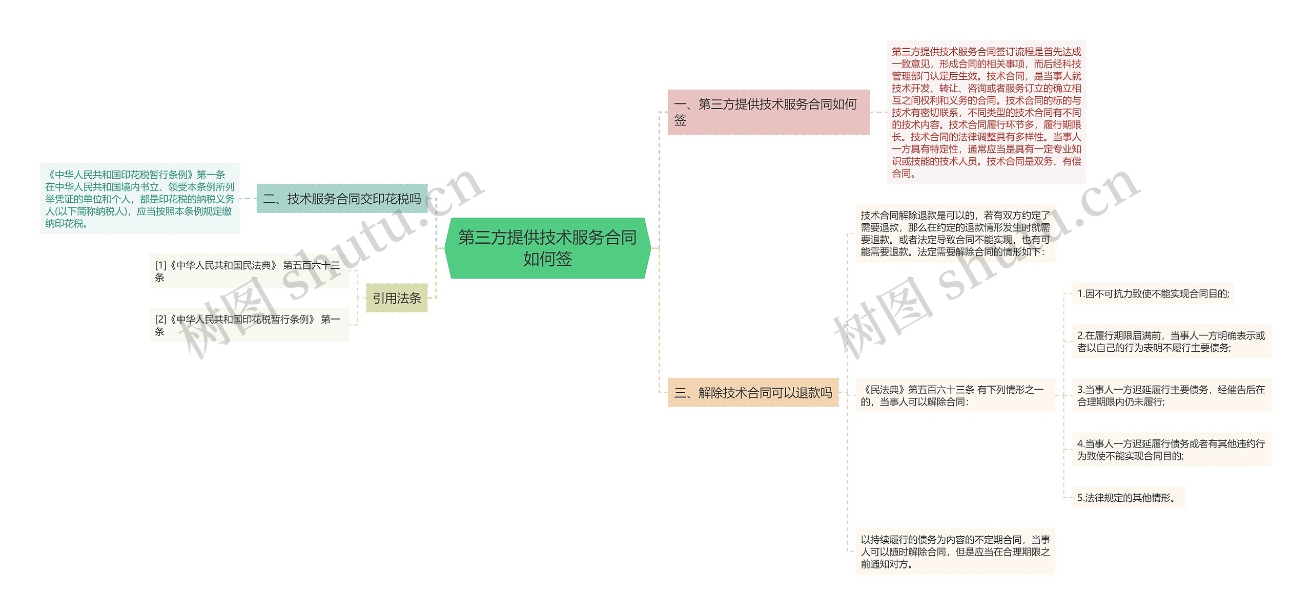 第三方提供技术服务合同如何签思维导图