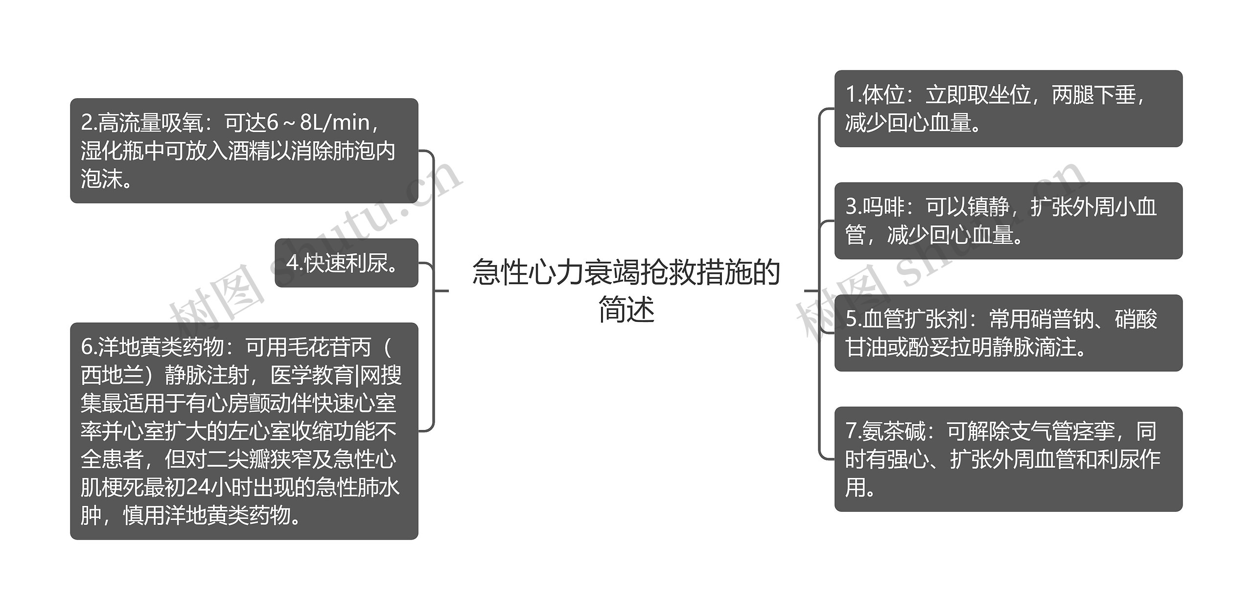 急性心力衰竭抢救措施的简述思维导图