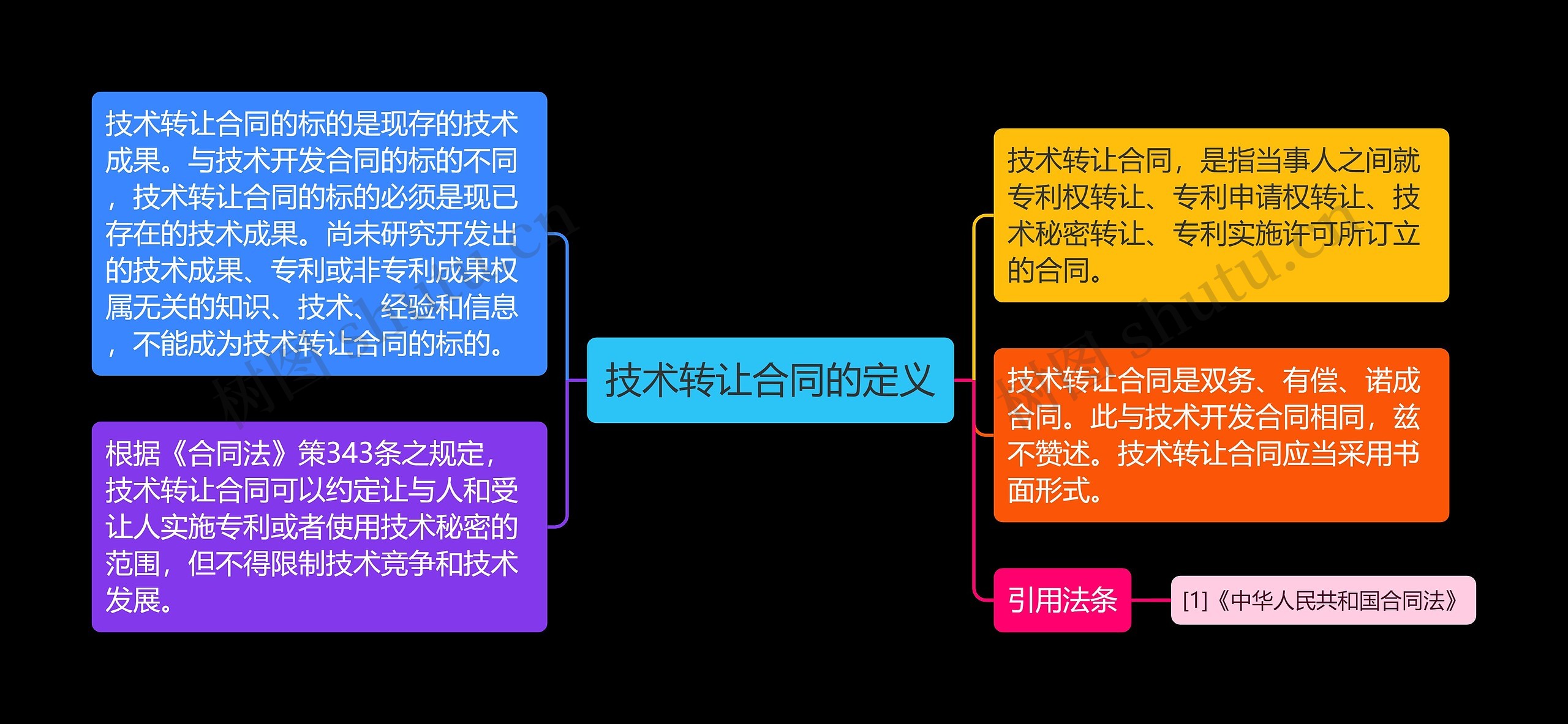 技术转让合同的定义思维导图