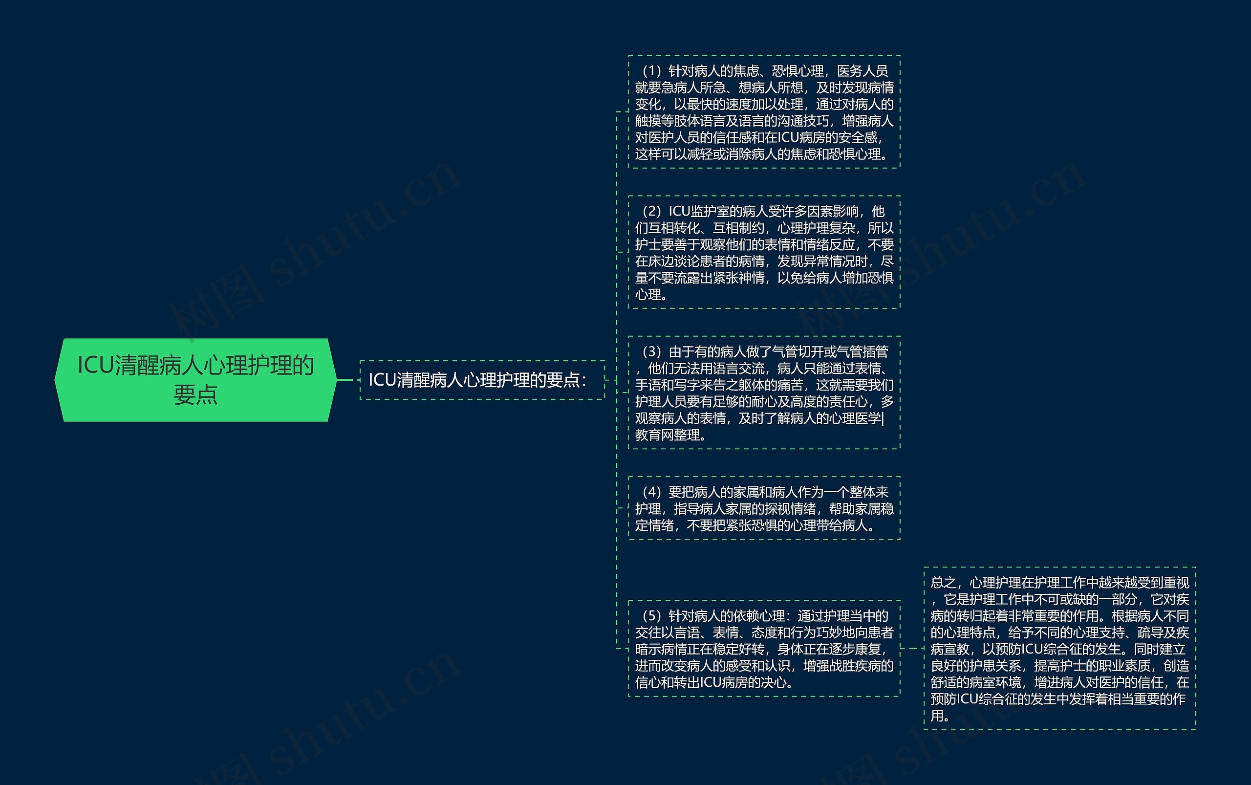 ICU清醒病人心理护理的要点思维导图