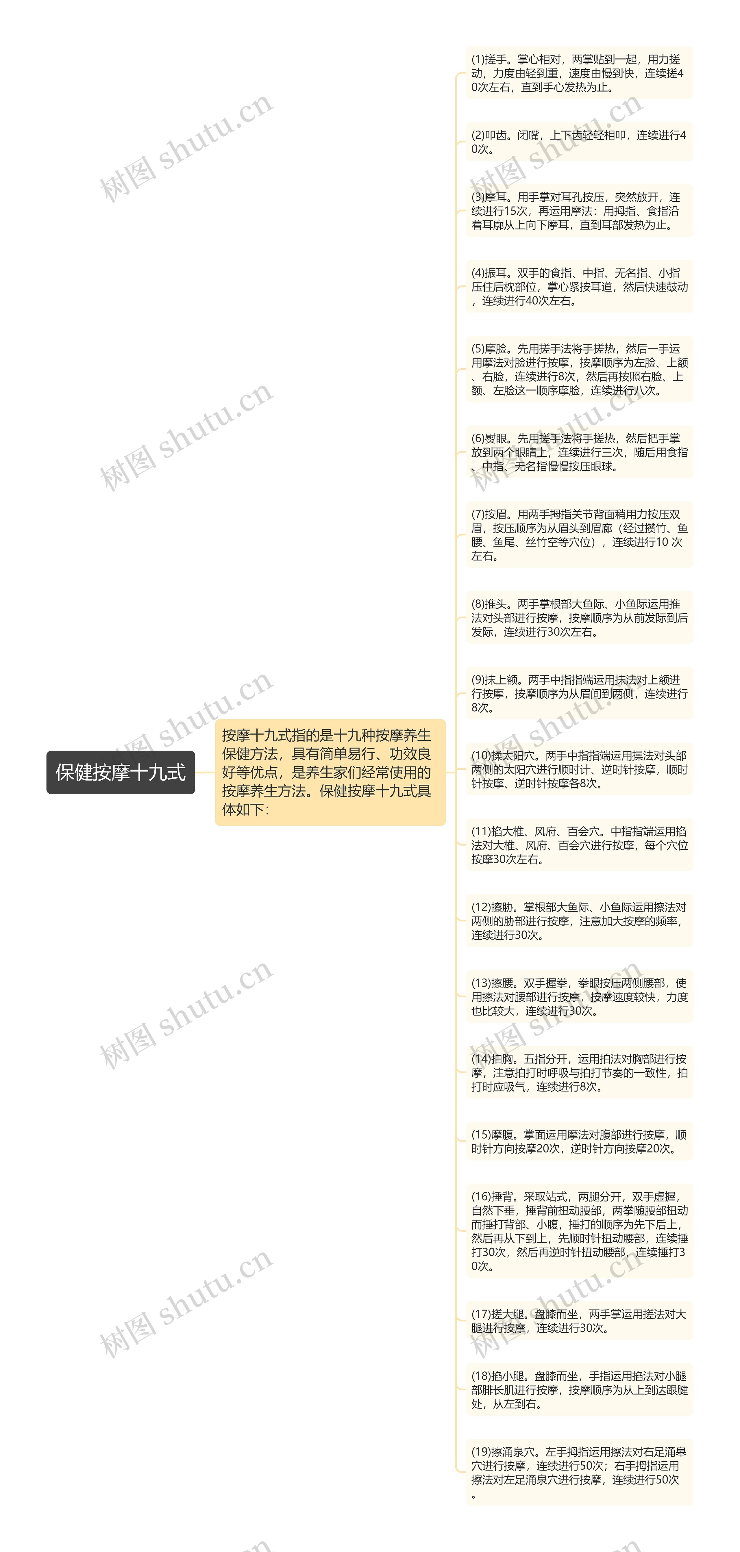 保健按摩十九式思维导图