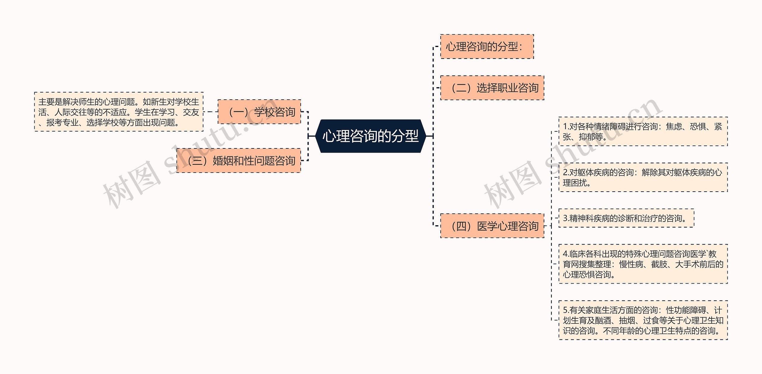 心理咨询的分型