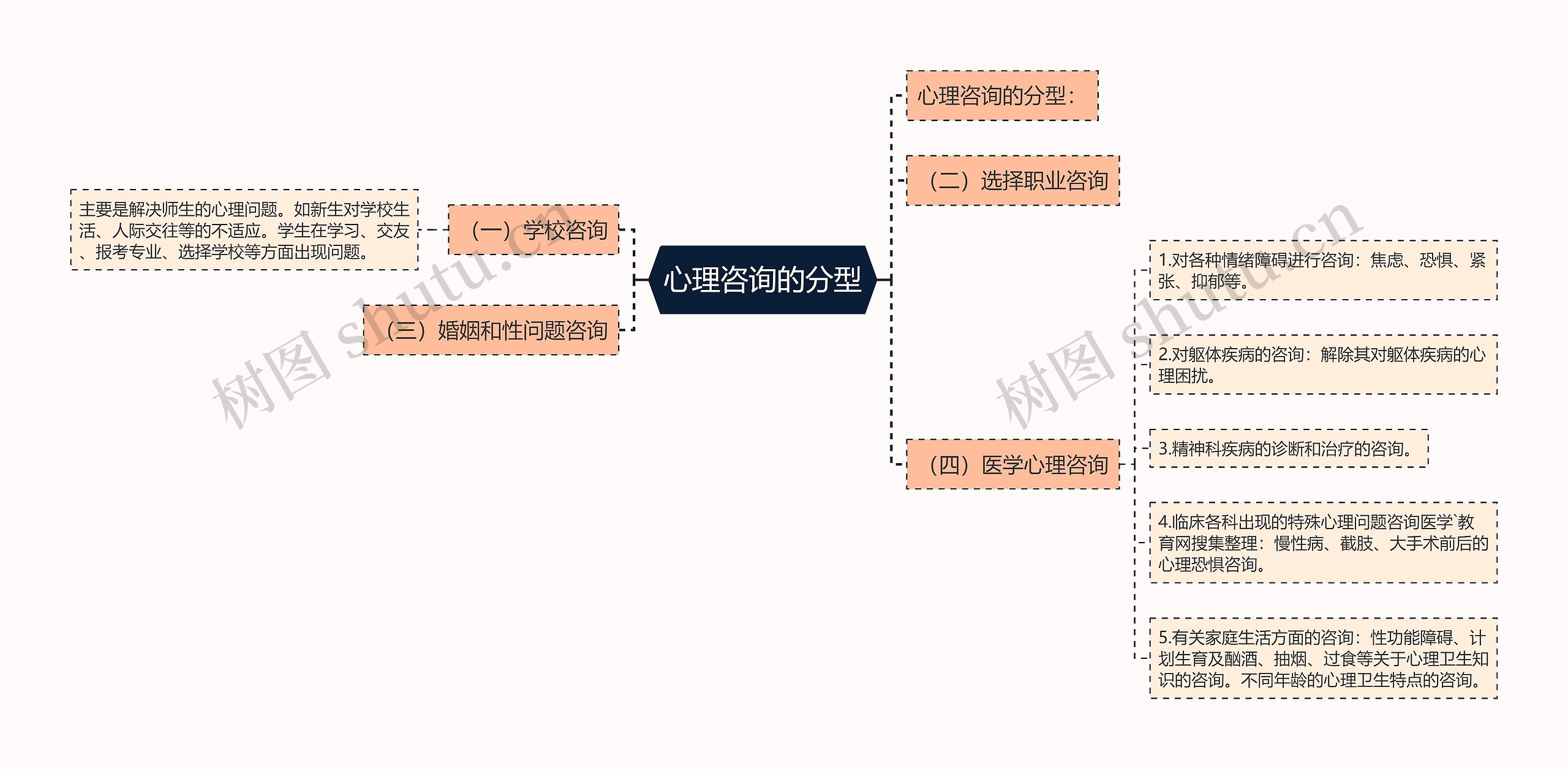 心理咨询的分型 心理咨询的分型