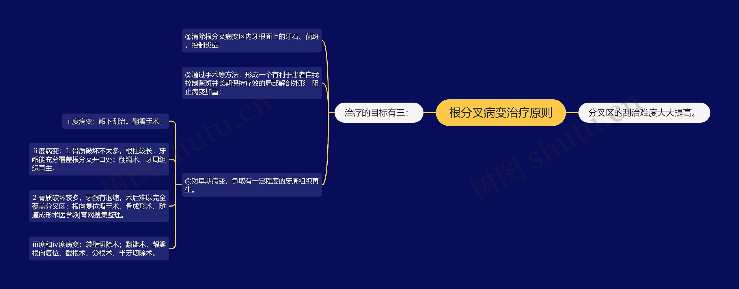 根分叉病变治疗原则思维导图