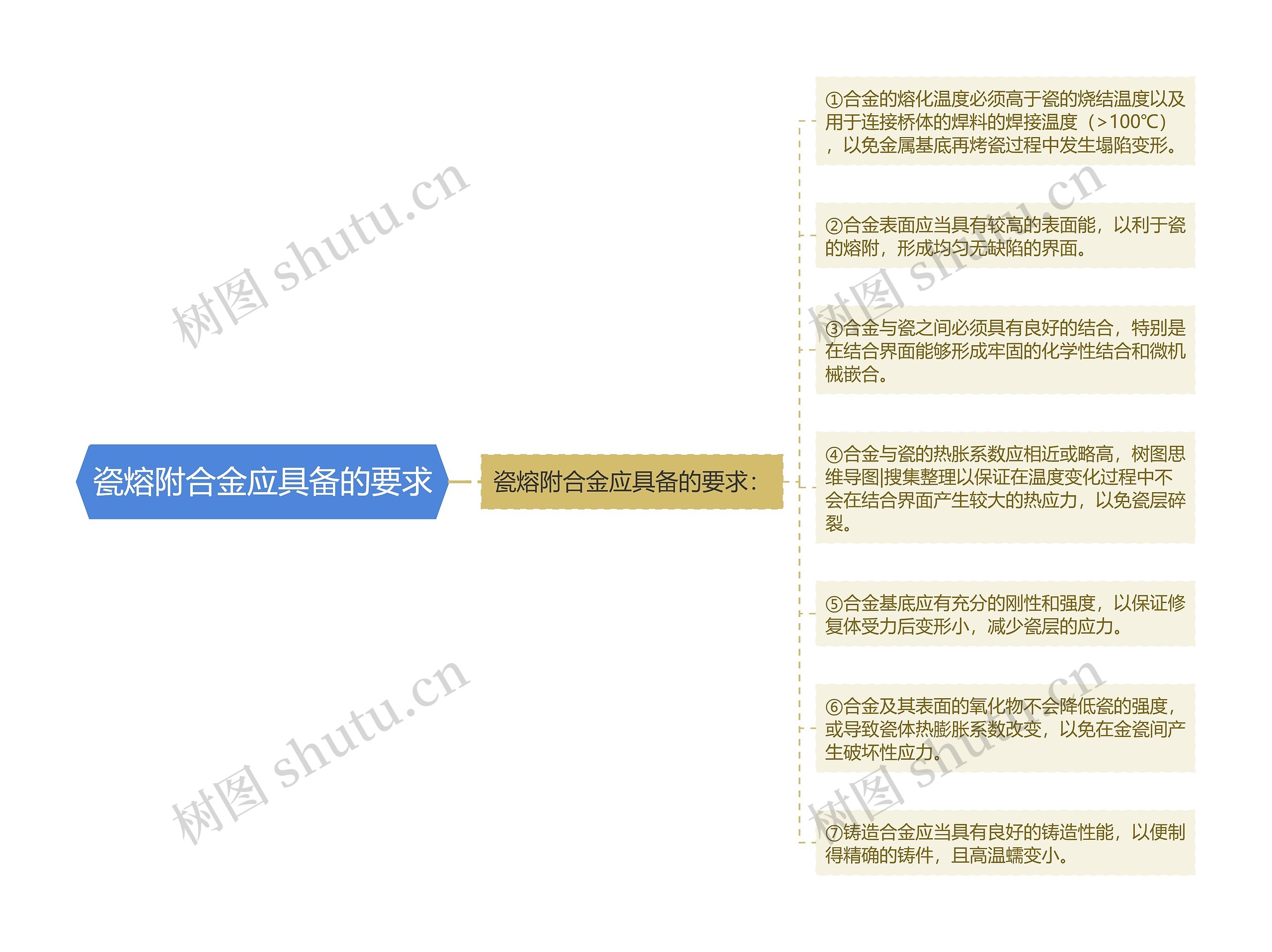 瓷熔附合金应具备的要求