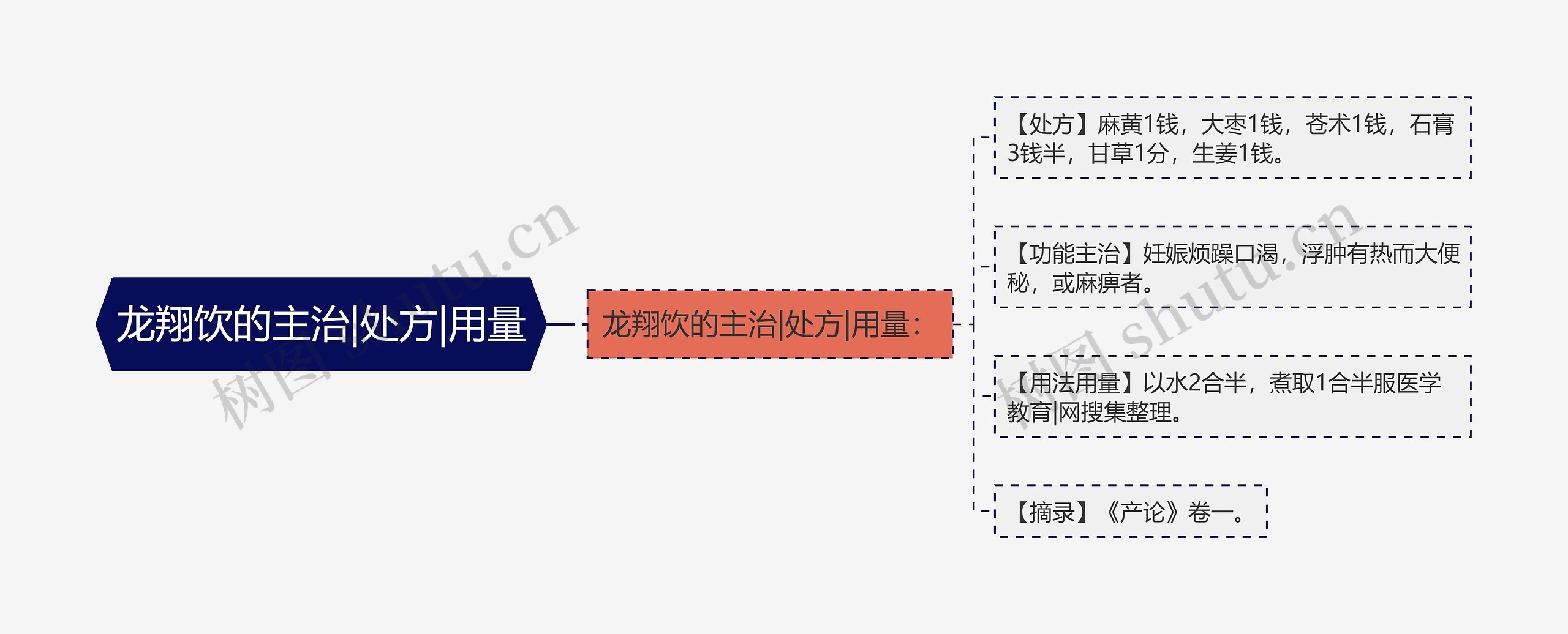 龙翔饮的主治|处方|用量思维导图