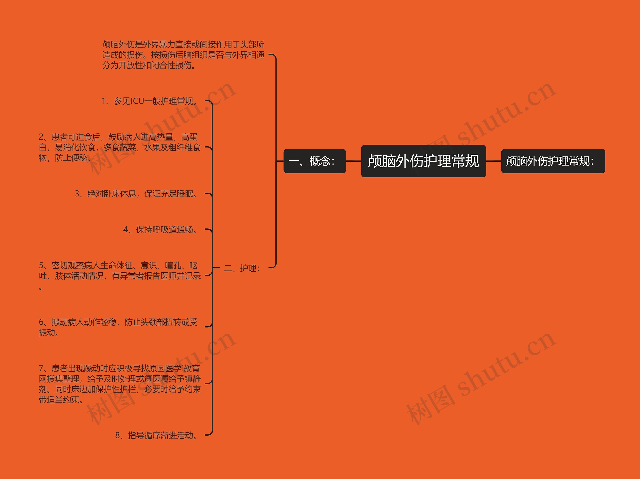 颅脑外伤护理常规思维导图