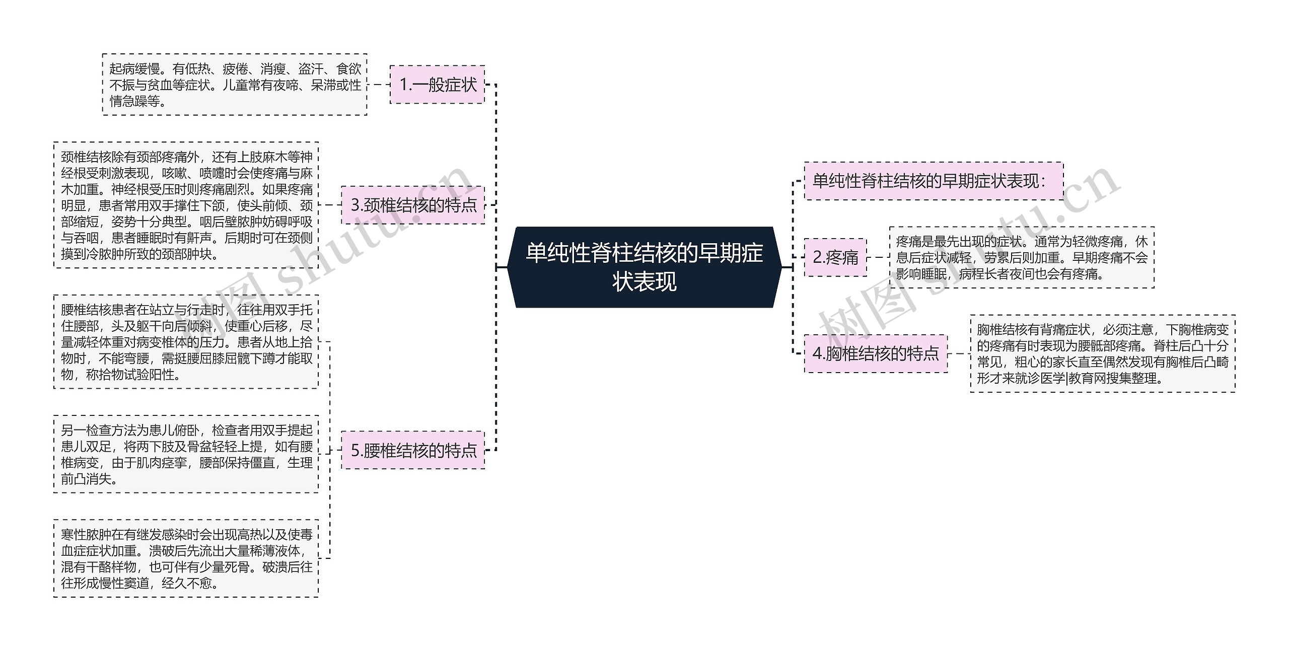 单纯性脊柱结核的早期症状表现思维导图