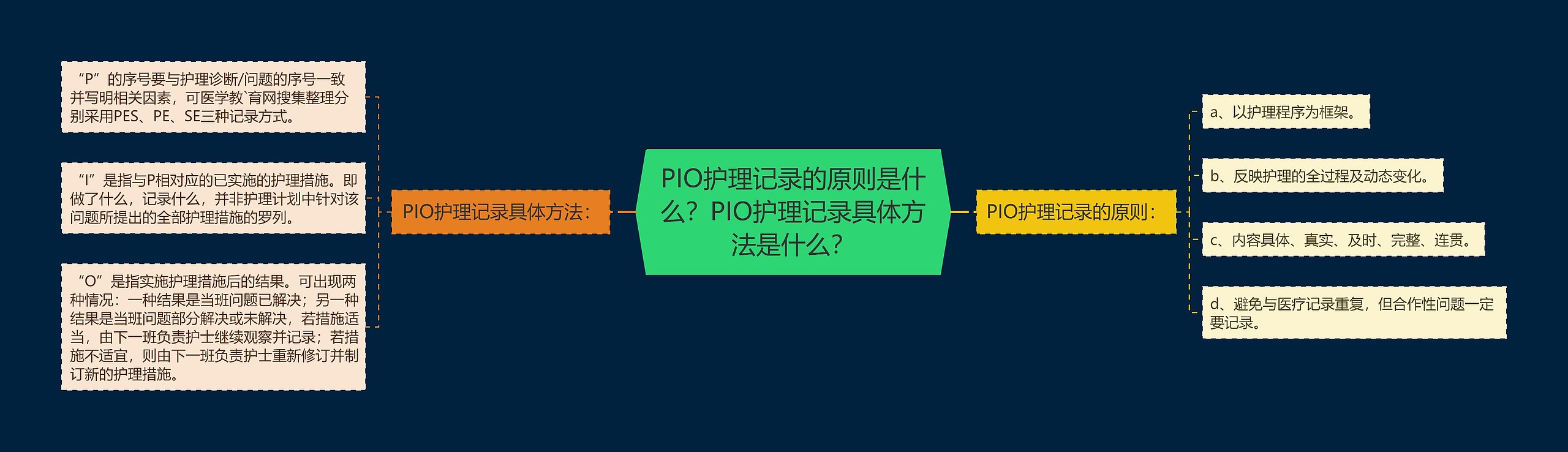 PIO护理记录的原则是什么？PIO护理记录具体方法是什么？思维导图