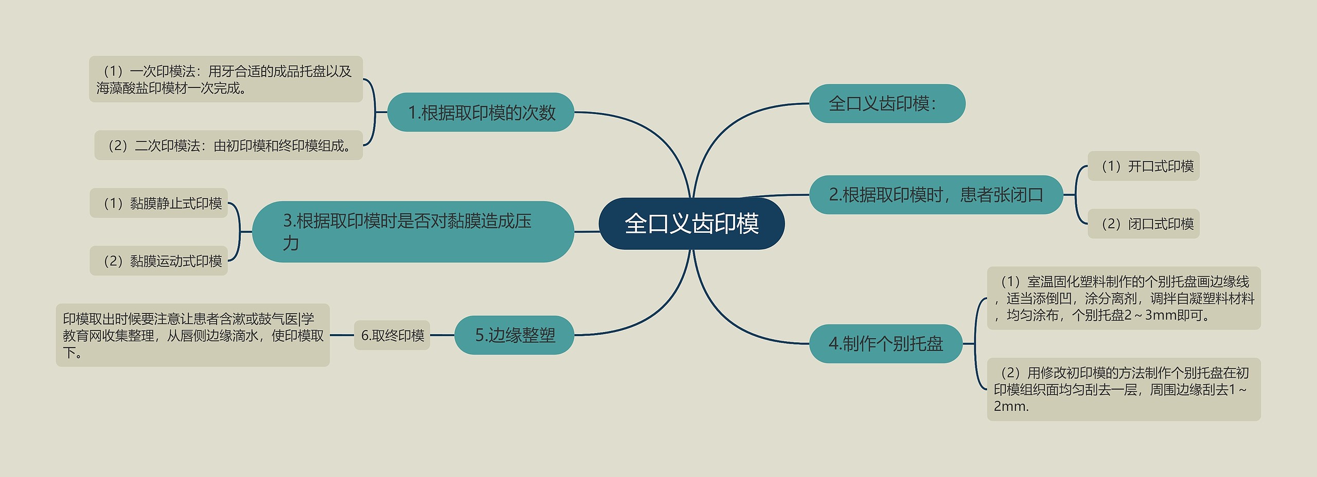 全口义齿印模思维导图