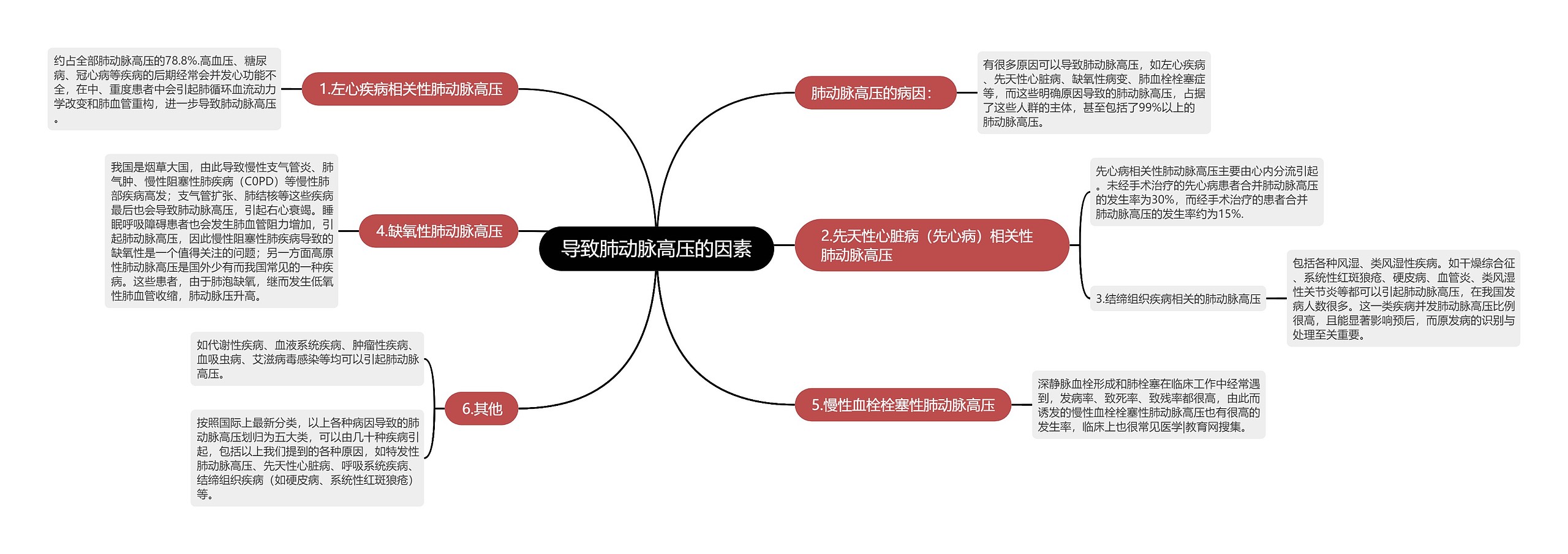 导致肺动脉高压的因素