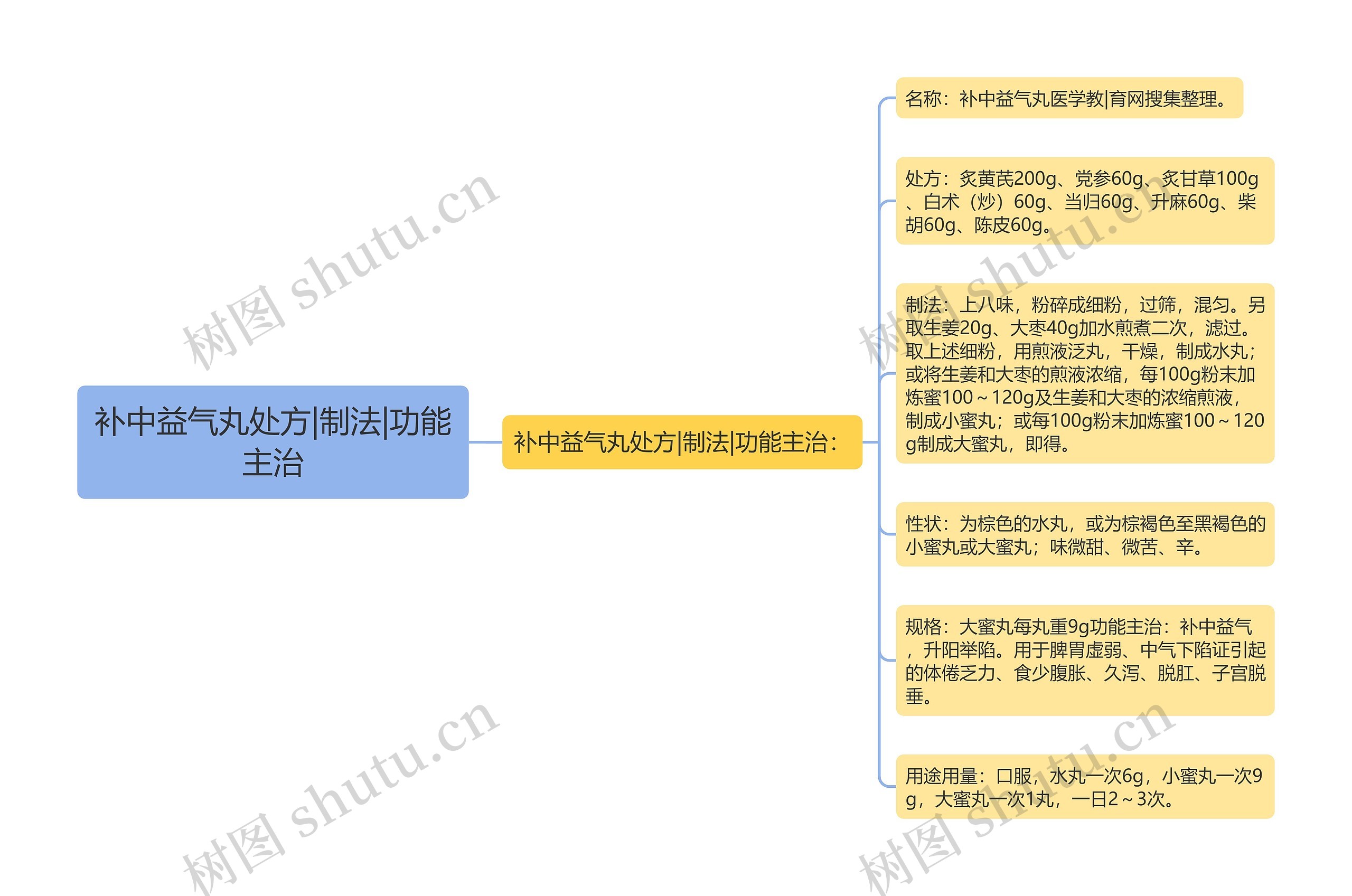 补中益气丸处方|制法|功能主治思维导图