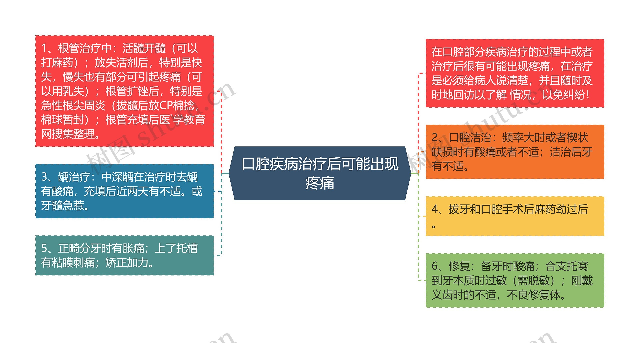 口腔疾病治疗后可能出现疼痛