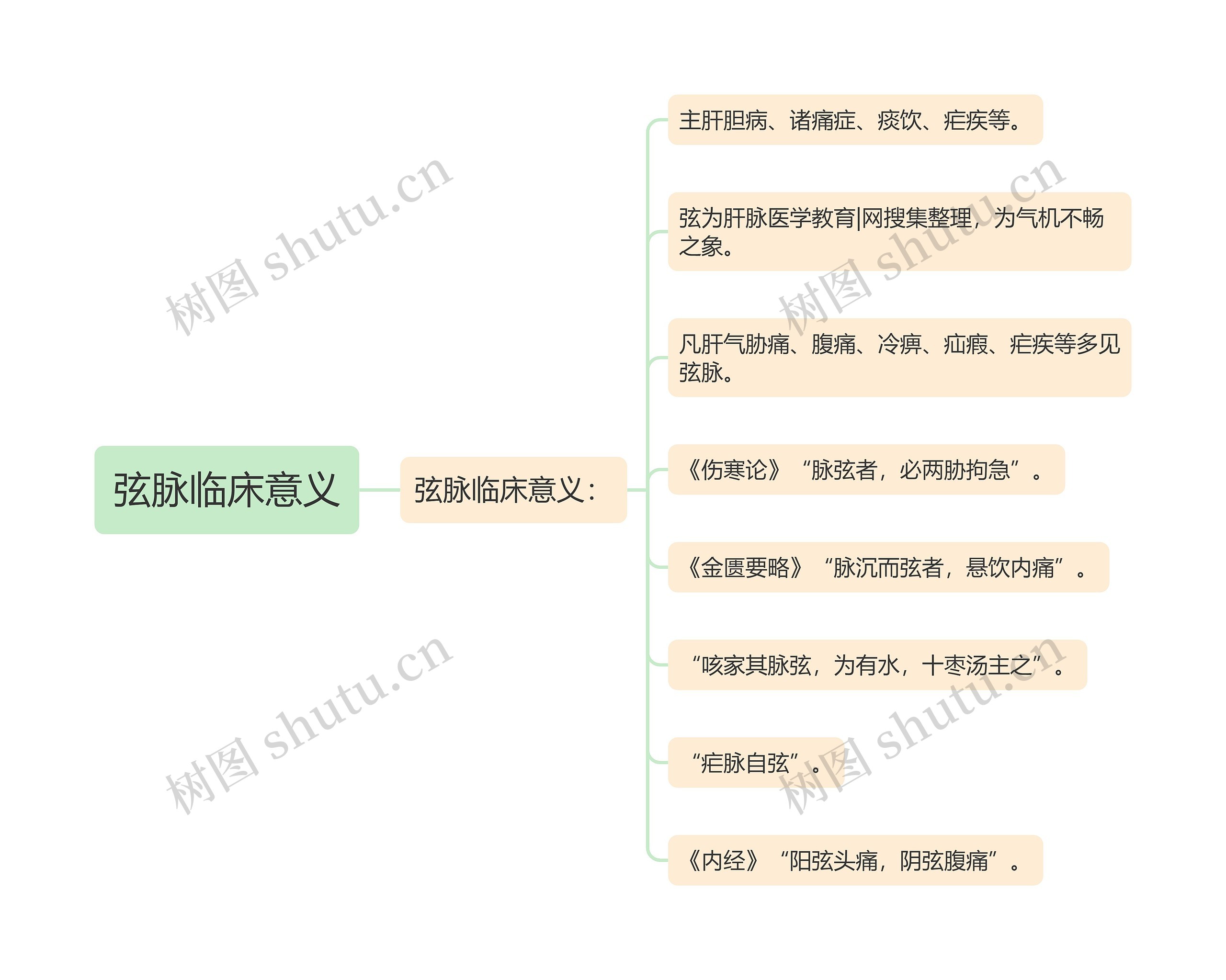 弦脉临床意义思维导图