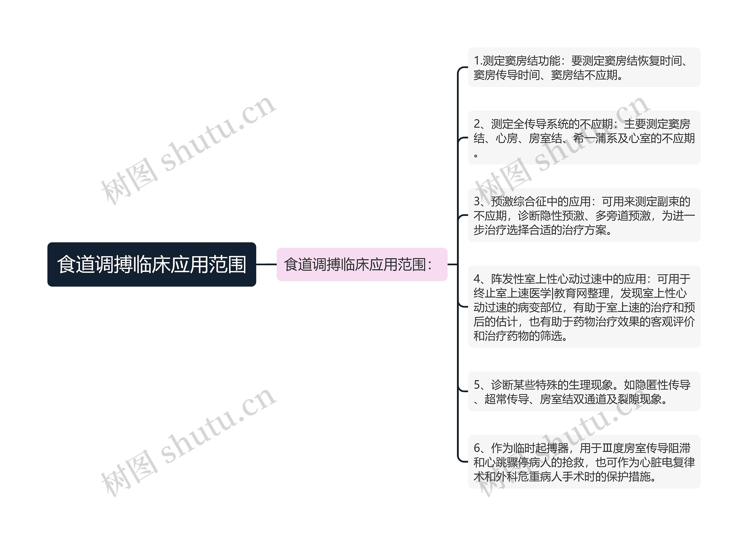 食道调搏临床应用范围思维导图