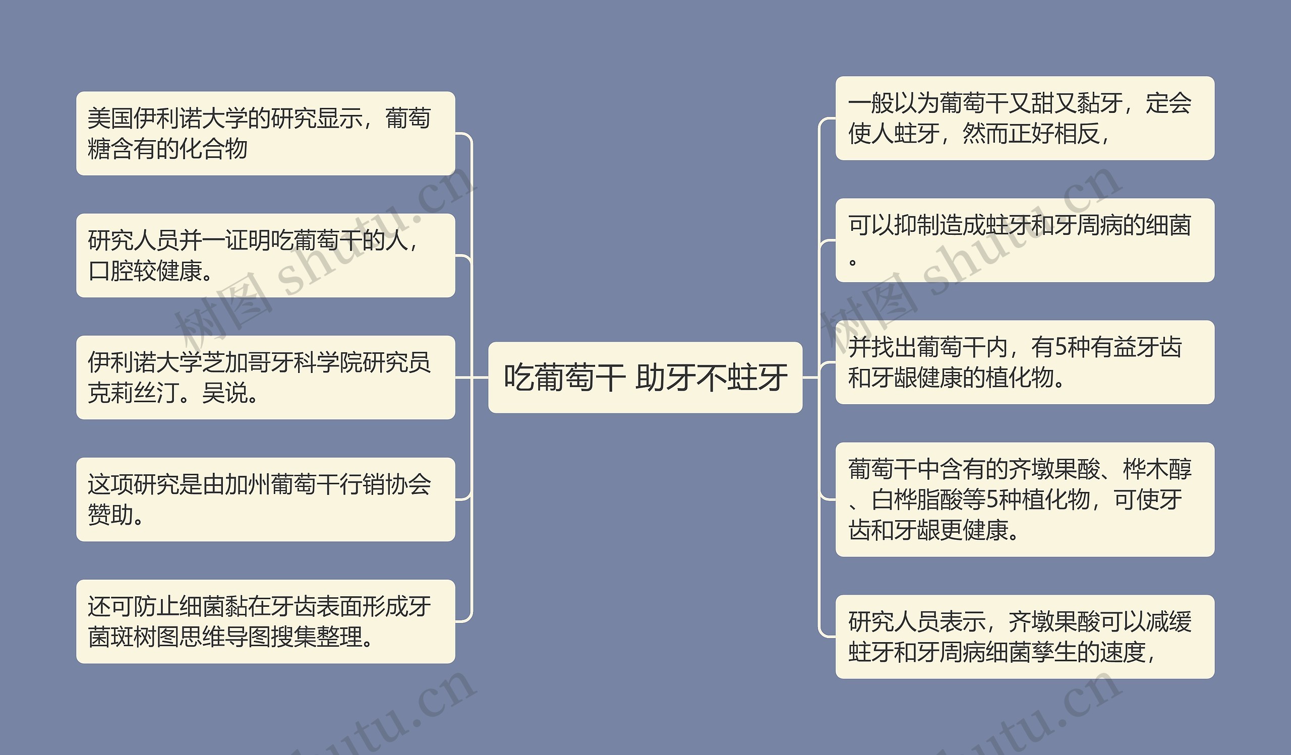 吃葡萄干 助牙不蛀牙思维导图