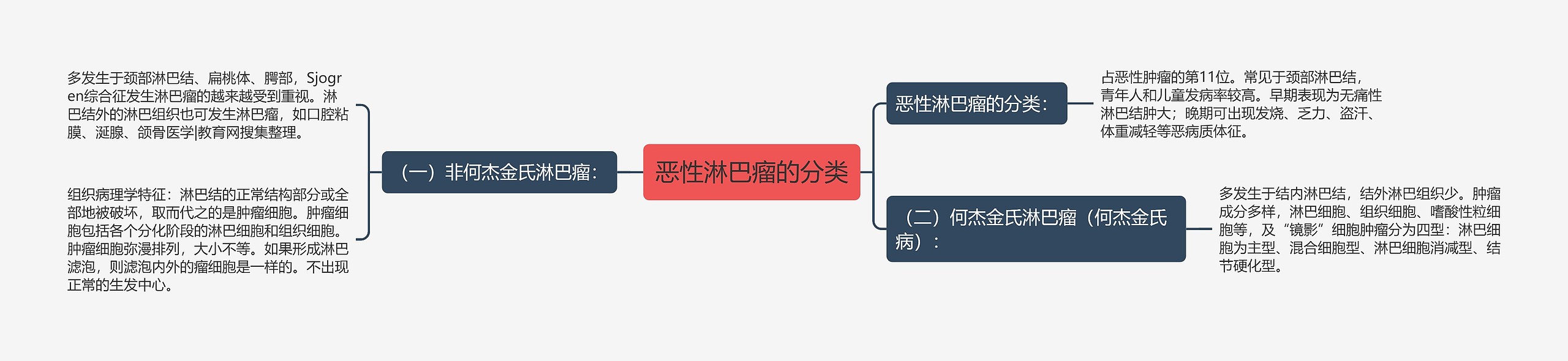 恶性淋巴瘤的分类思维导图