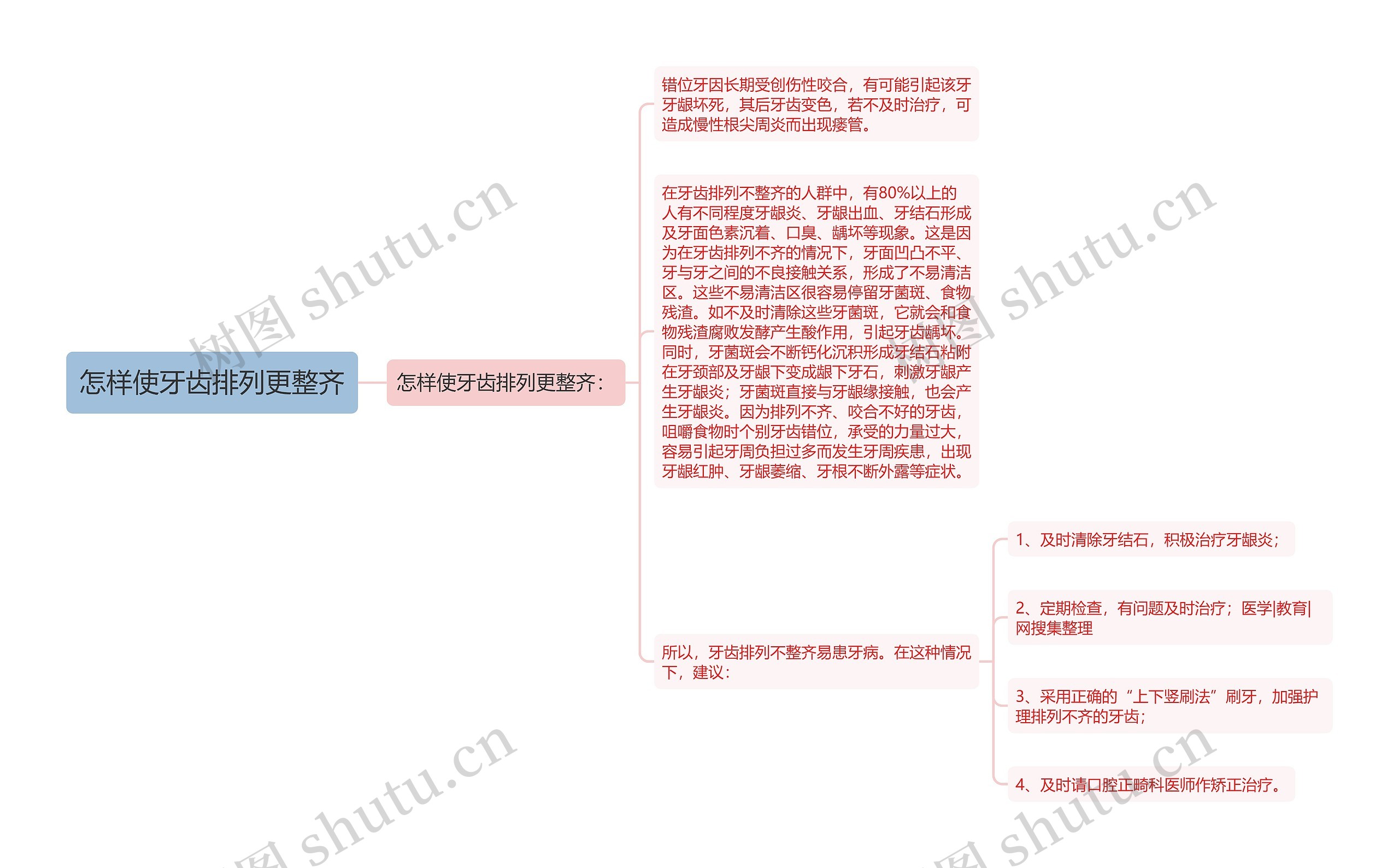 怎样使牙齿排列更整齐思维导图