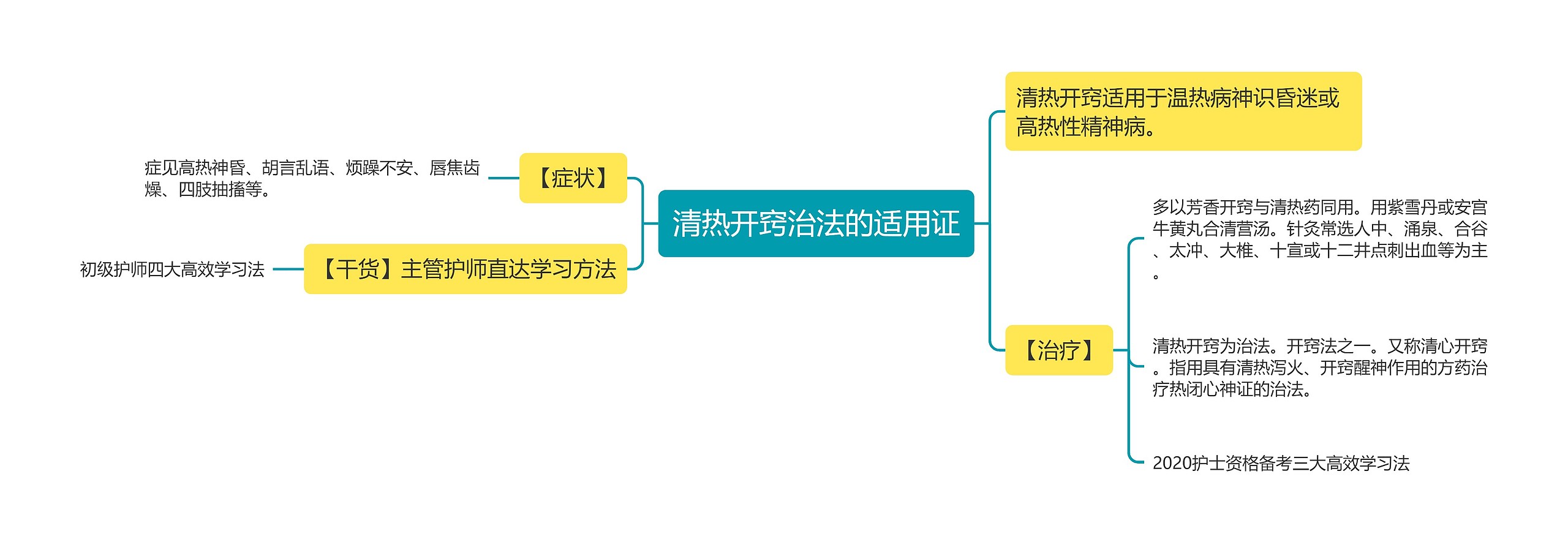 清热开窍治法的适用证思维导图