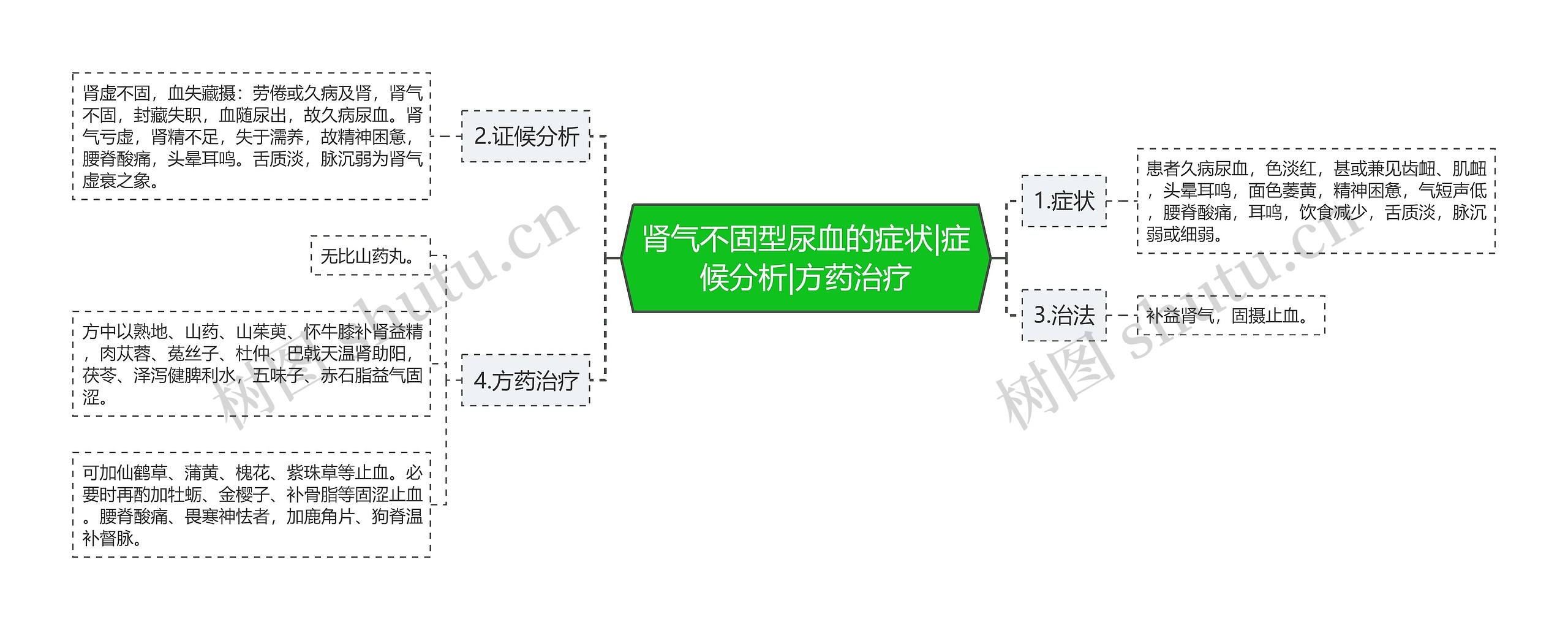 肾气不固型尿血的症状|症候分析|方药治疗思维导图