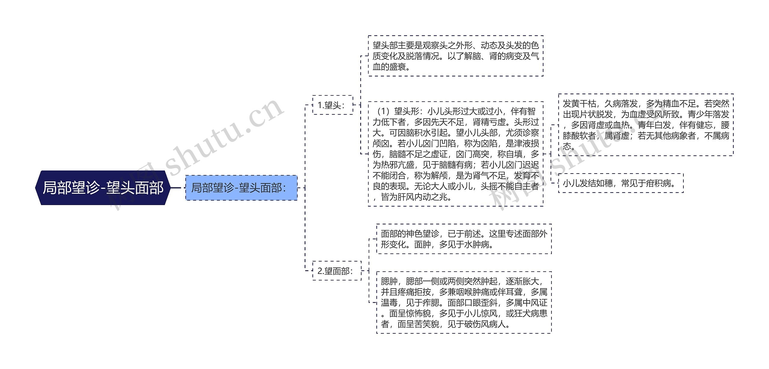 局部望诊-望头面部思维导图