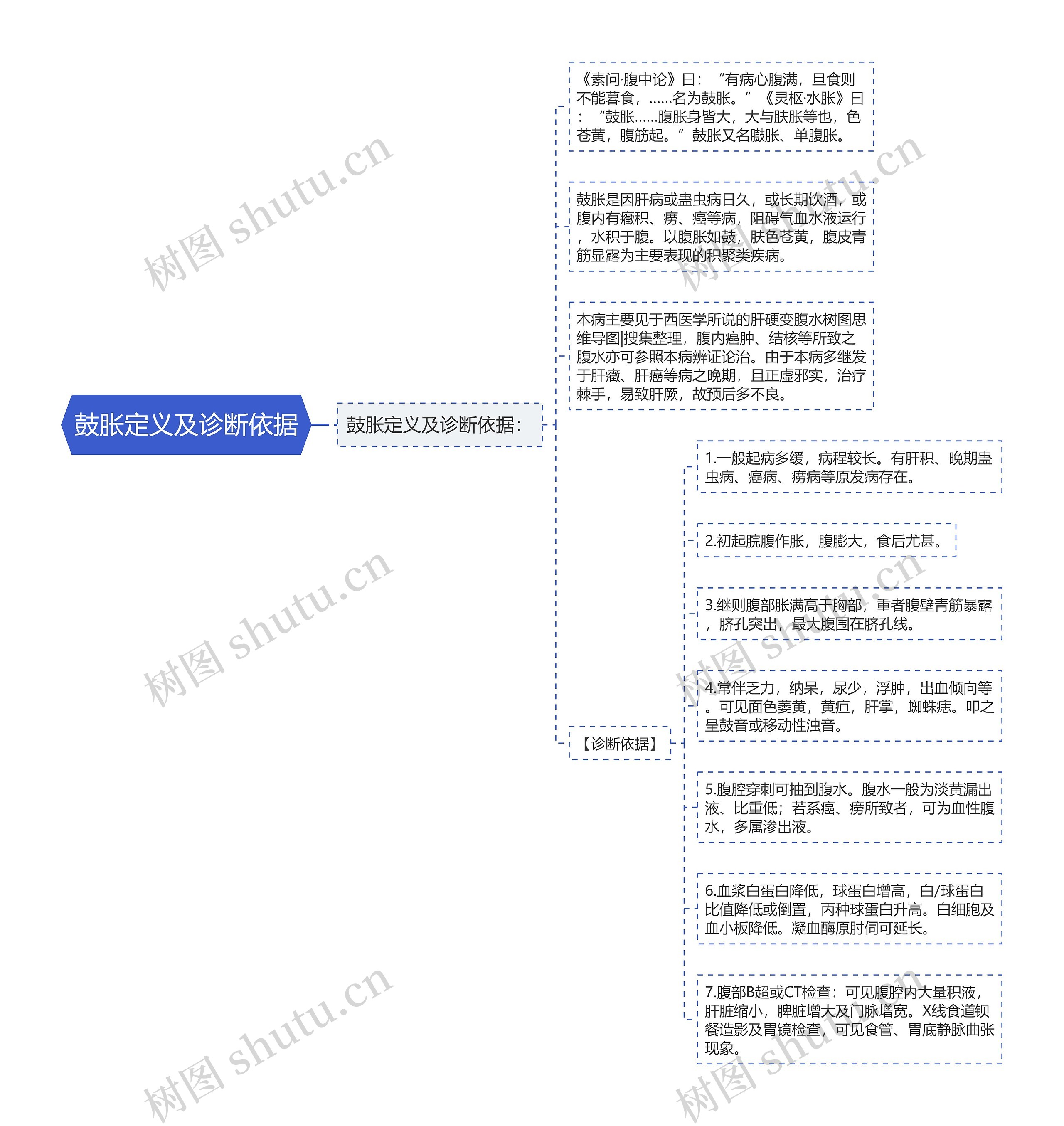 鼓胀定义及诊断依据思维导图