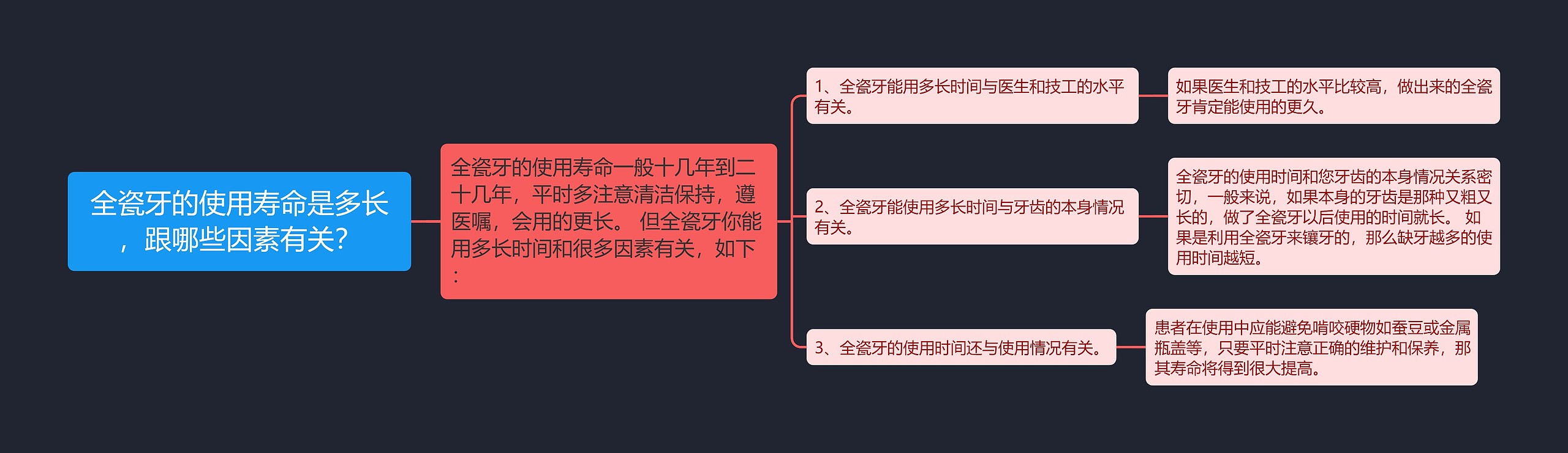 全瓷牙的使用寿命是多长，跟哪些因素有关？思维导图