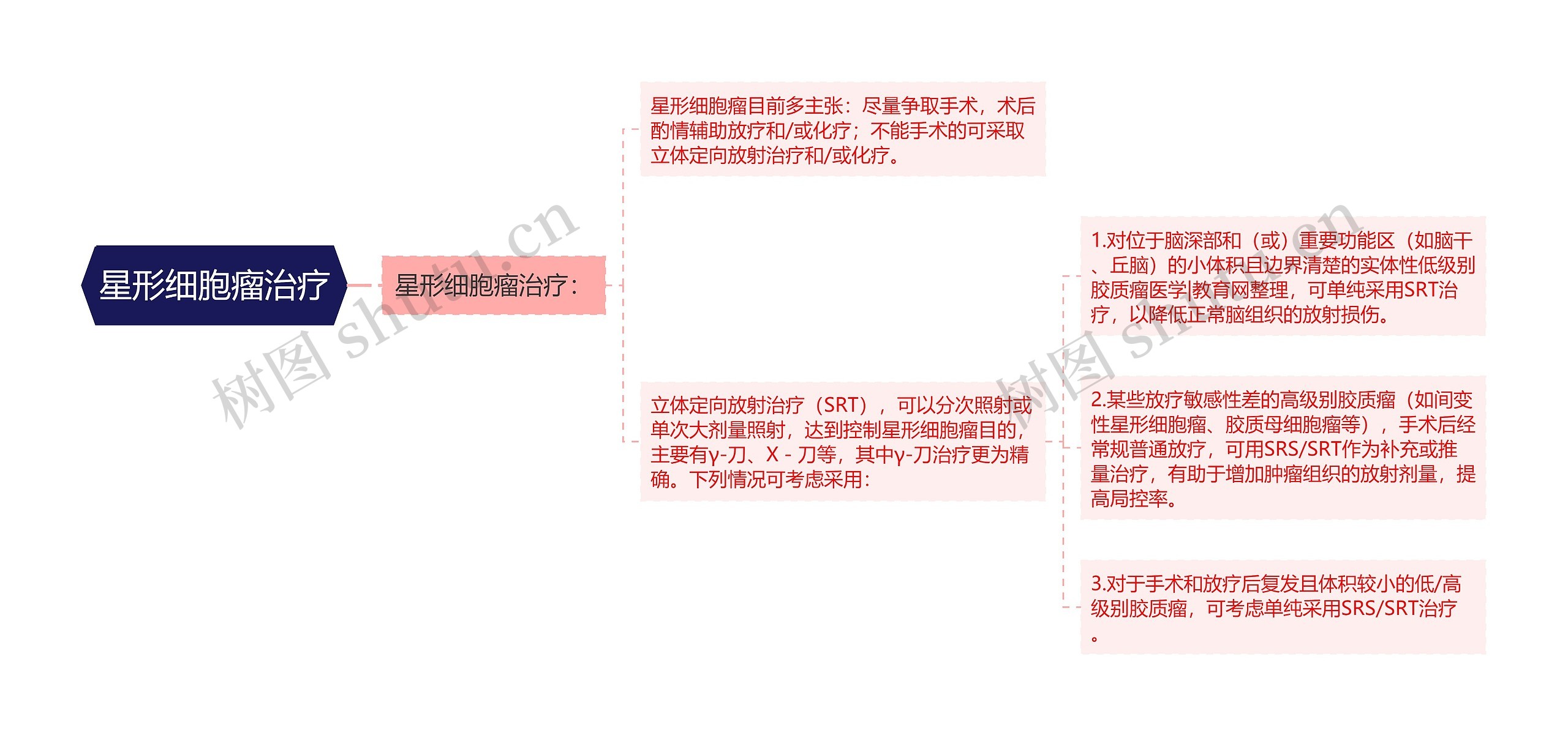 星形细胞瘤治疗思维导图