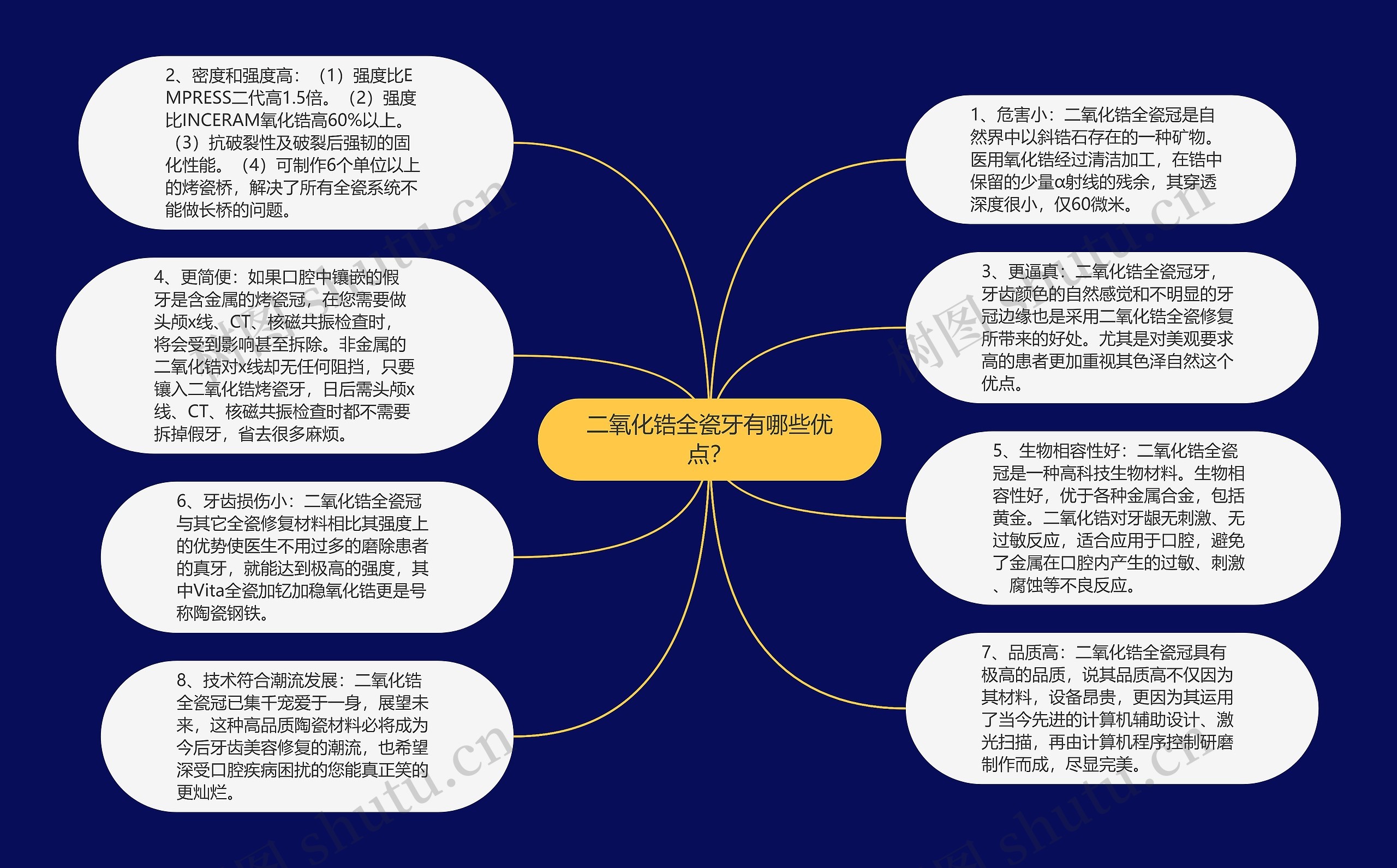 二氧化锆全瓷牙有哪些优点？思维导图