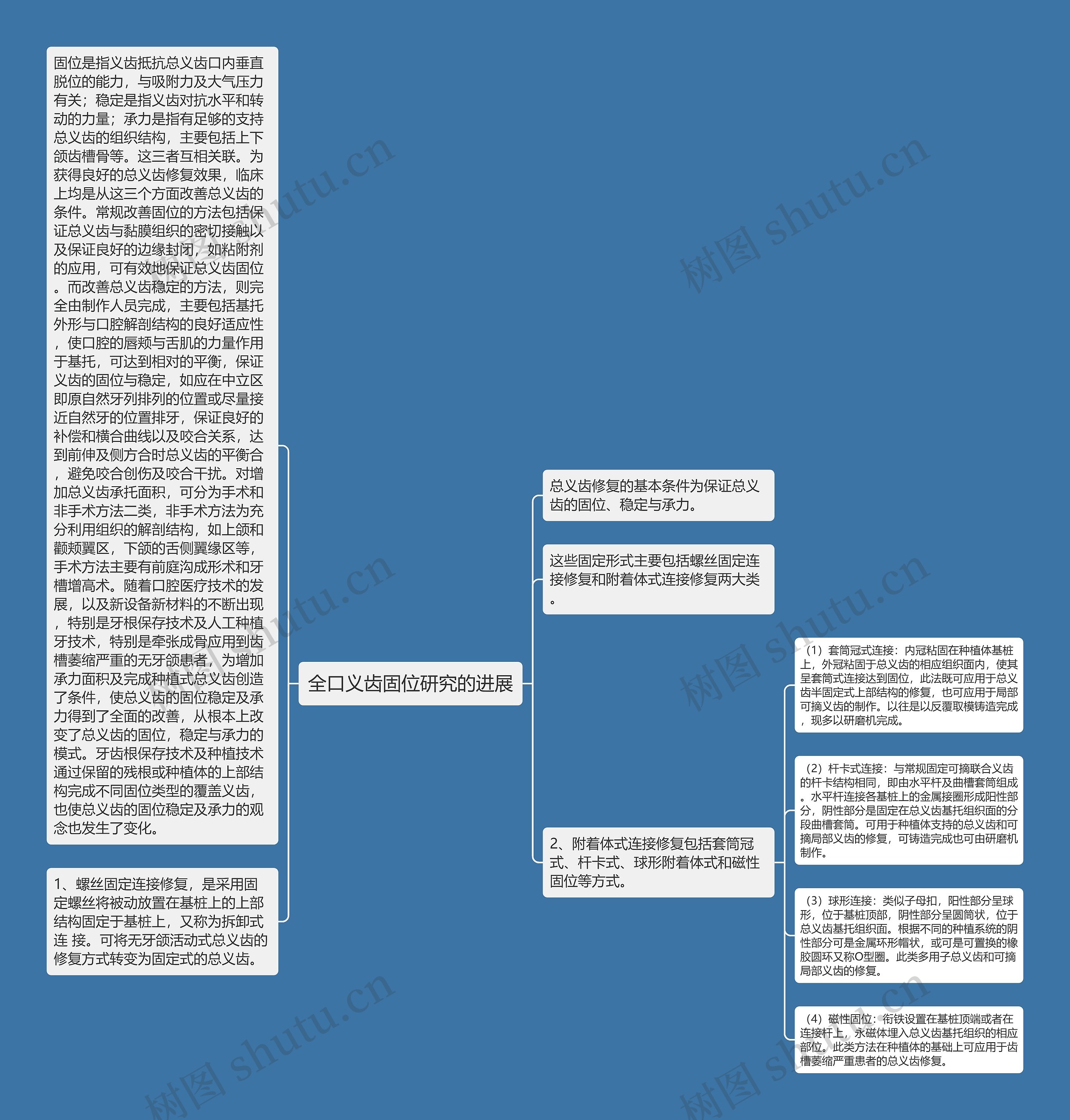 全口义齿固位研究的进展思维导图