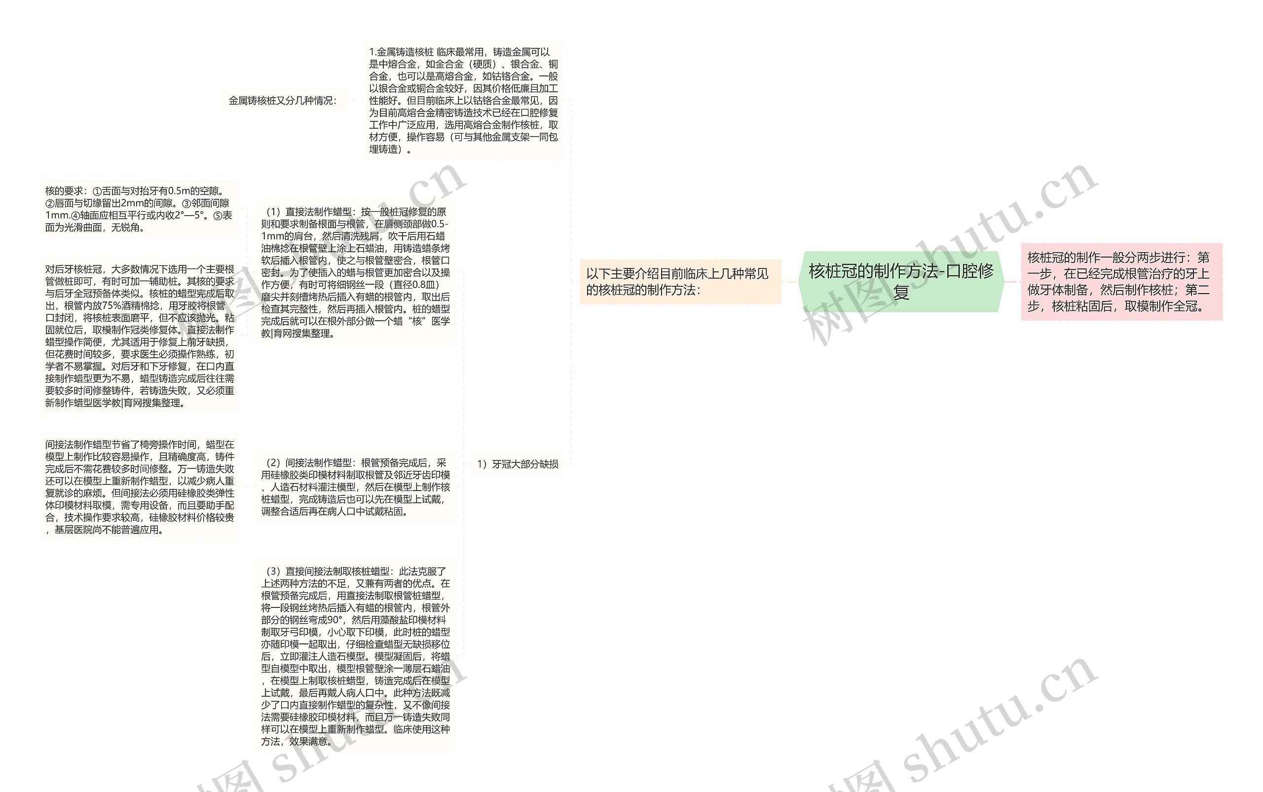 核桩冠的制作方法-口腔修复思维导图