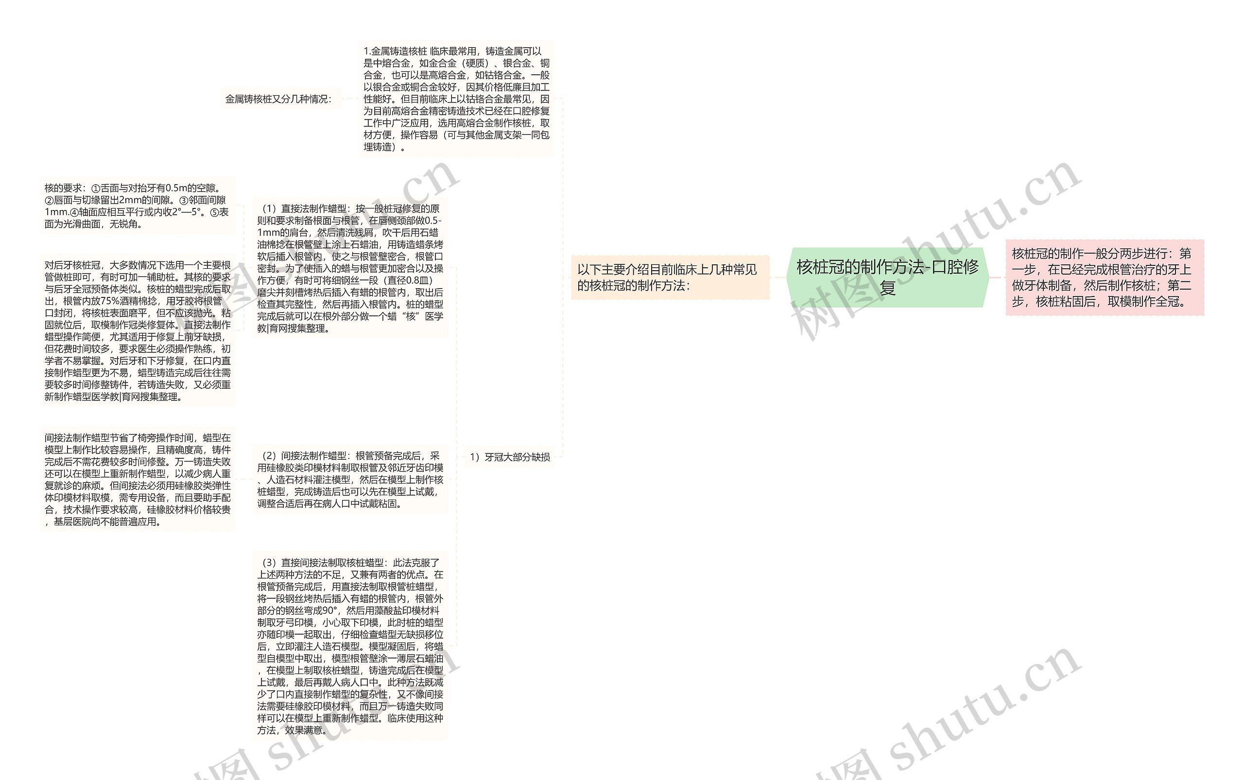 核桩冠的制作方法-口腔修复 核桩冠的制作方法-口腔修复