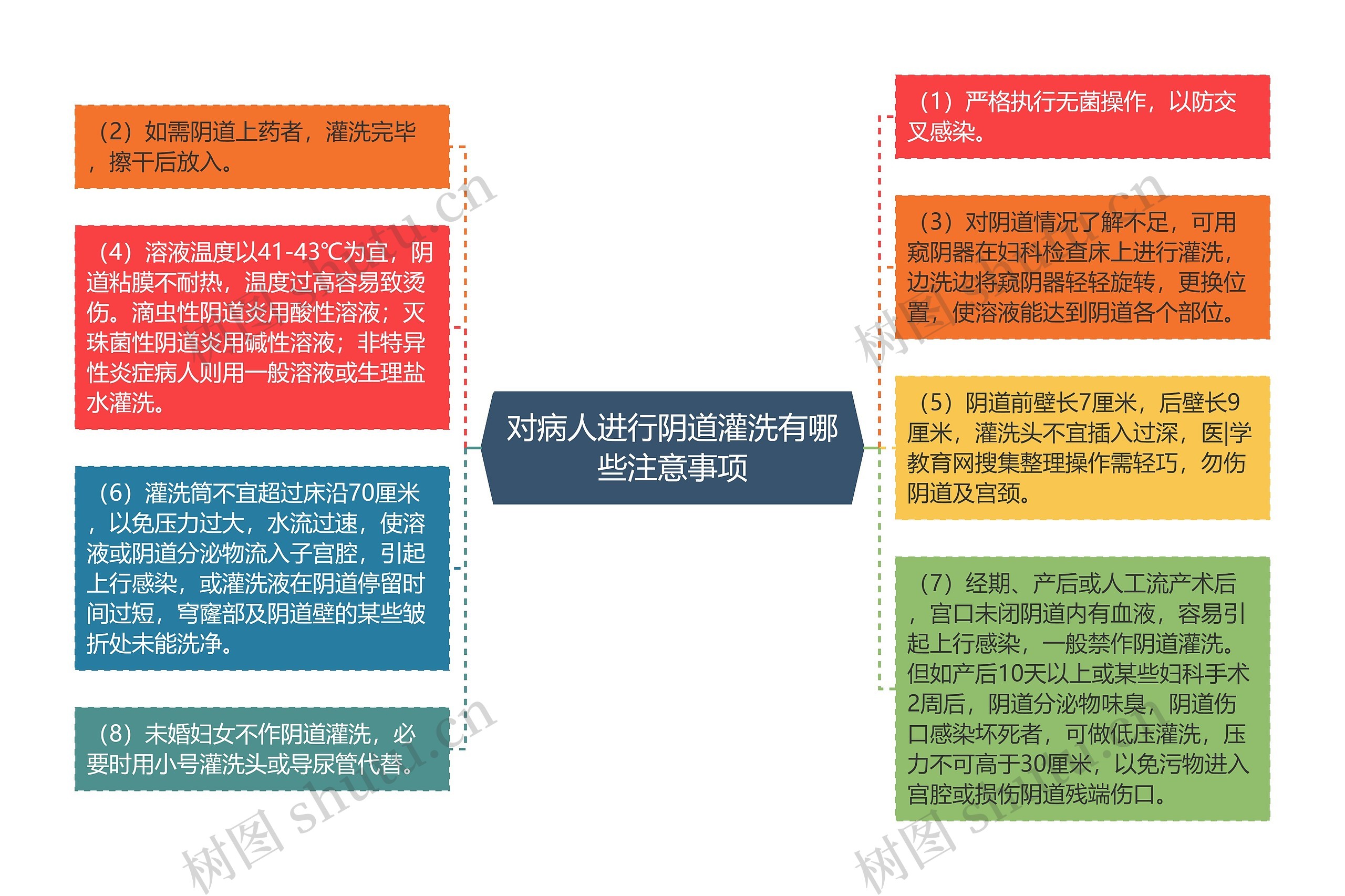 对病人进行阴道灌洗有哪些注意事项思维导图