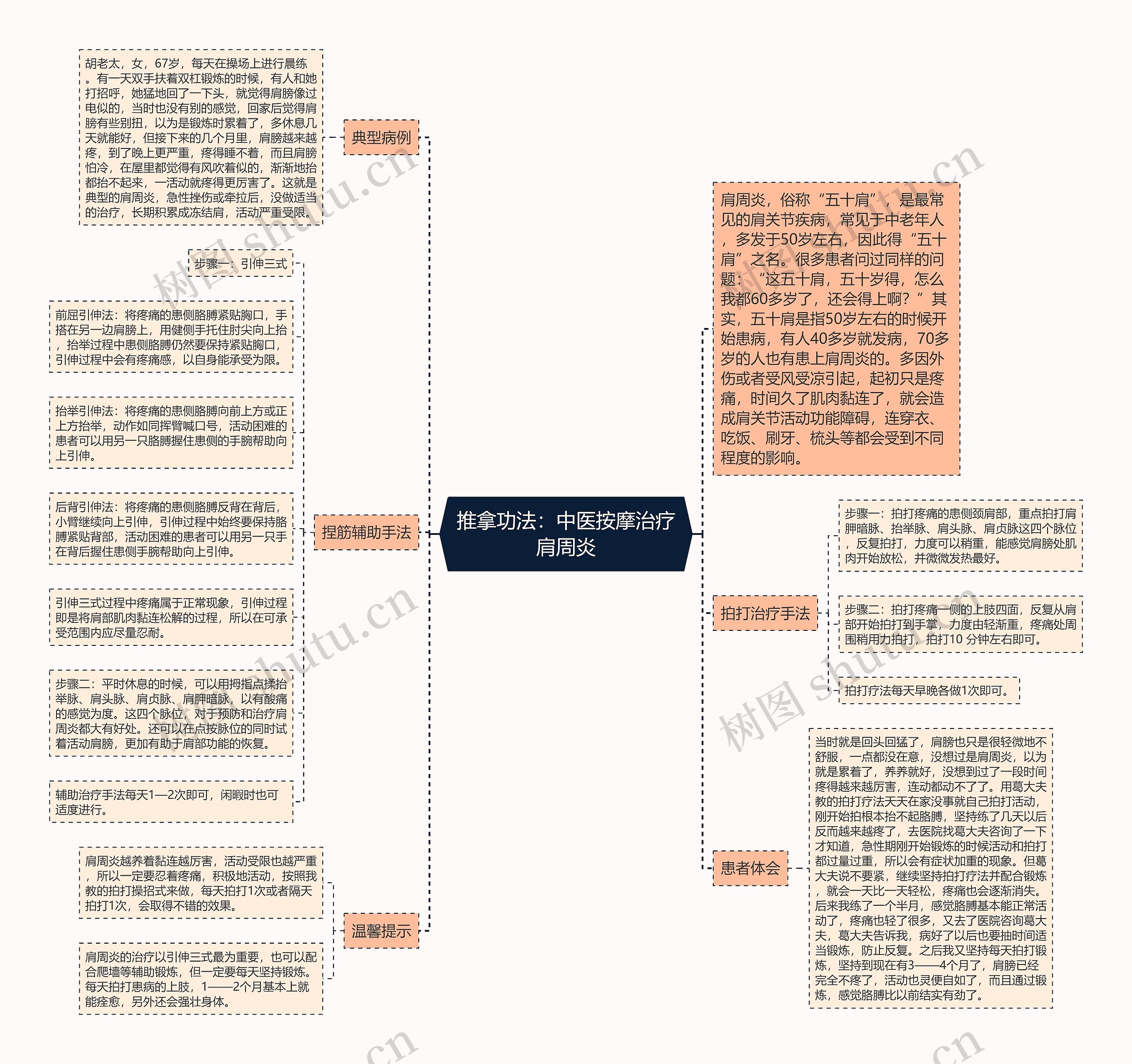 推拿功法：中医按摩治疗肩周炎思维导图