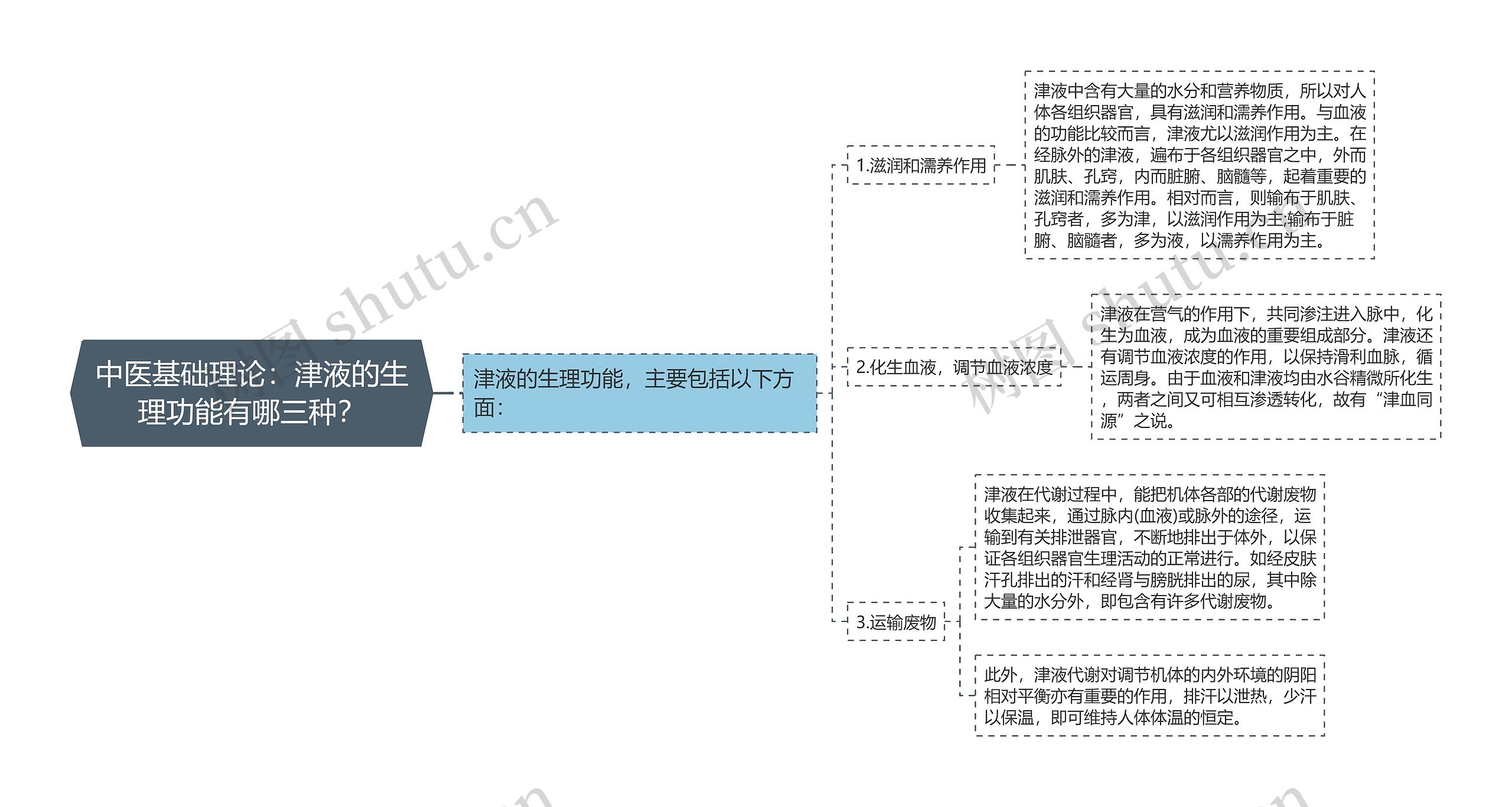 中医基础理论：津液的生理功能有哪三种？思维导图