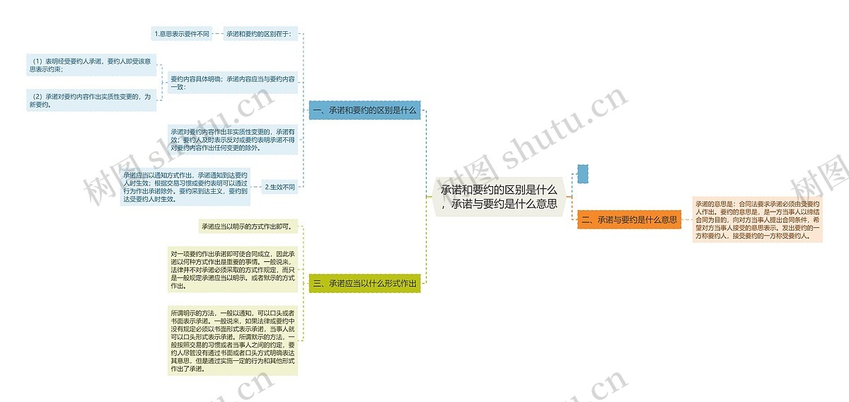 承诺和要约的区别是什么，承诺与要约是什么意思思维导图_编号p6745278-TreeMind树图