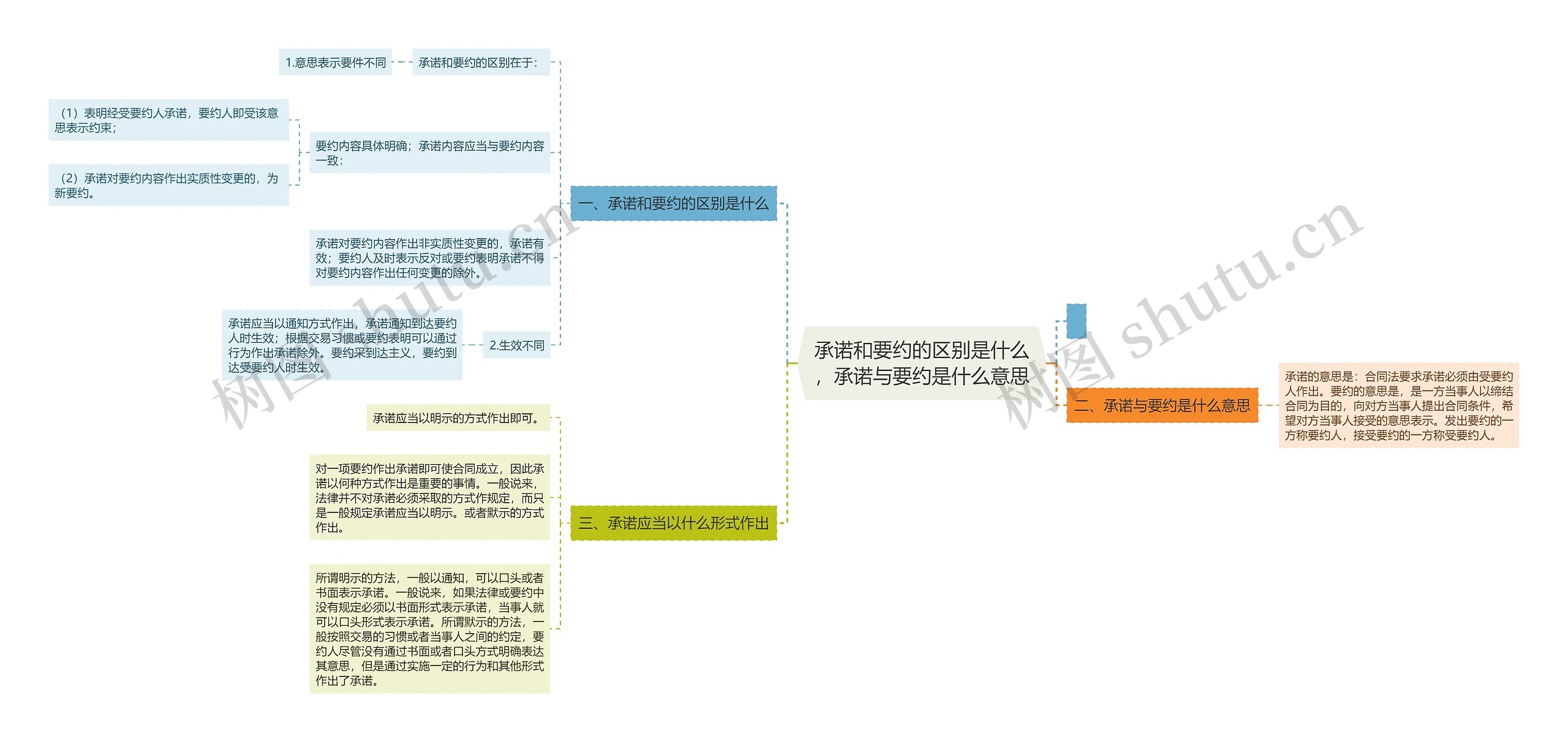 承诺和要约的区别是什么，承诺与要约是什么意思