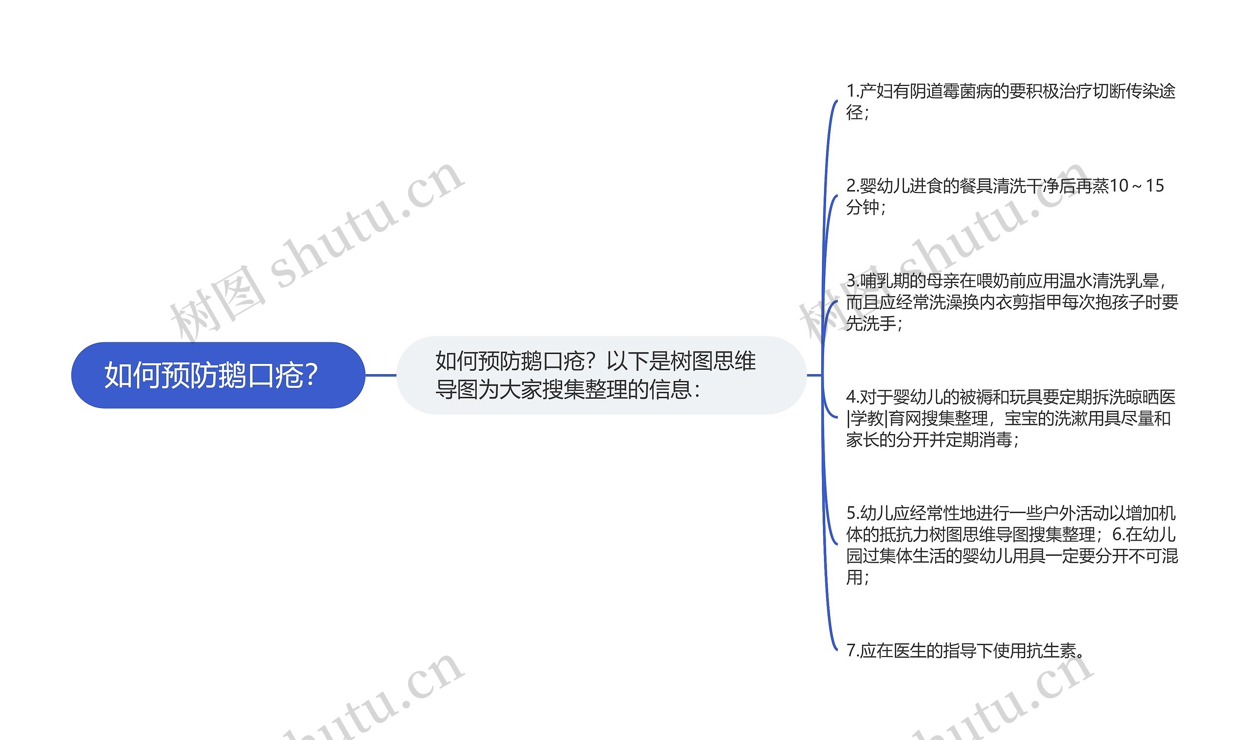 如何预防鹅口疮？思维导图