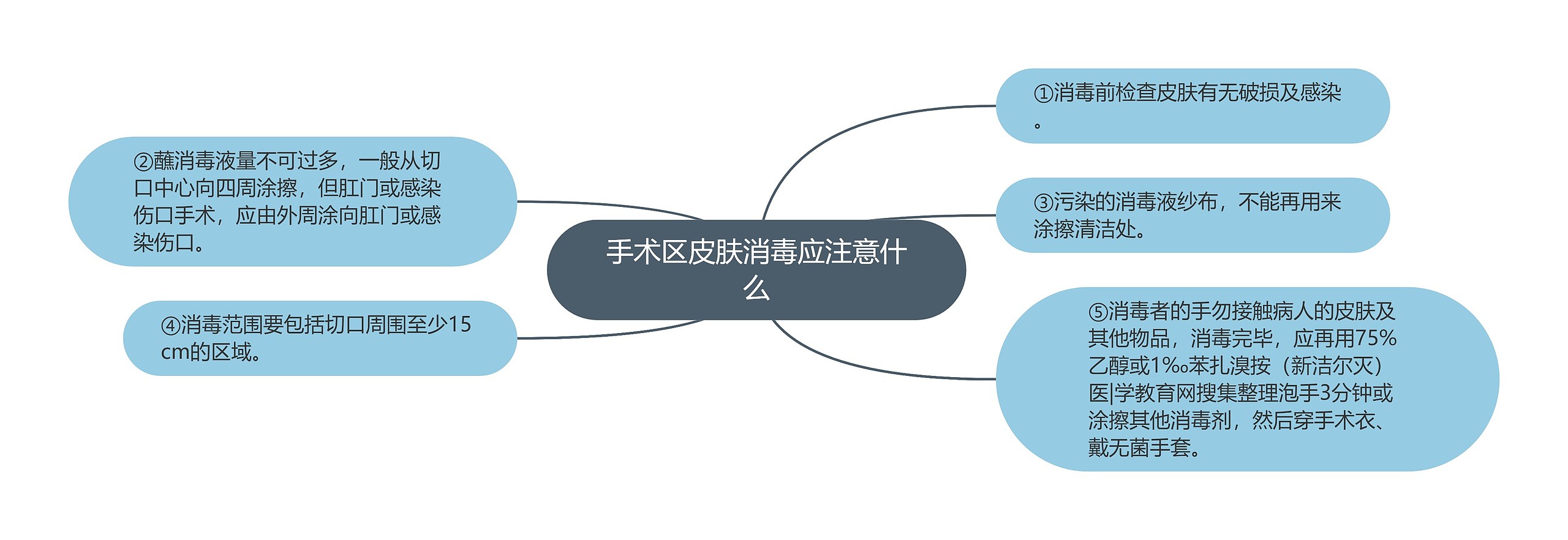 手术区皮肤消毒应注意什么思维导图