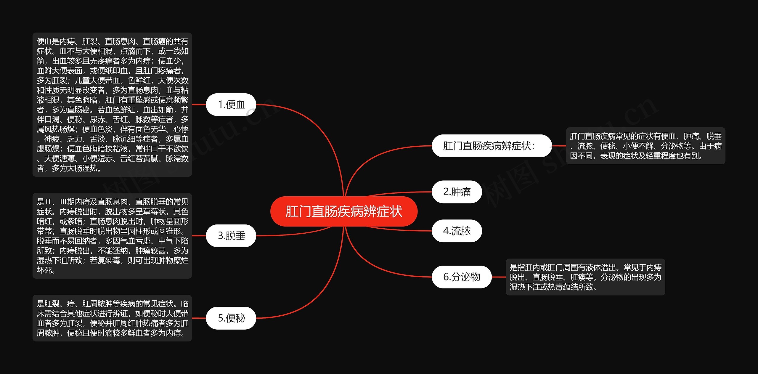 肛门直肠疾病辨症状思维导图