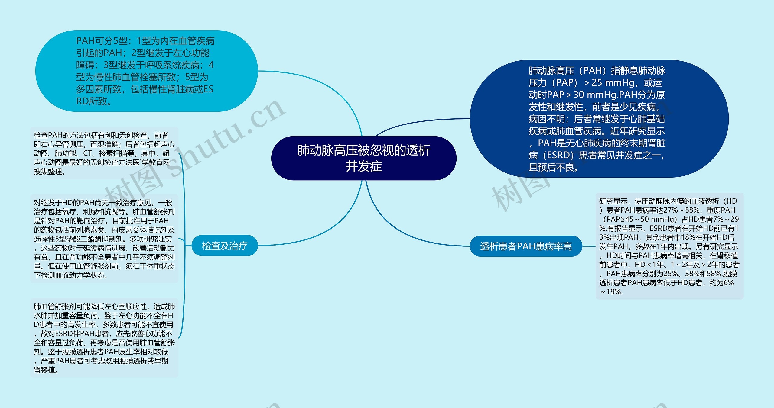 肺动脉高压被忽视的透析并发症思维导图